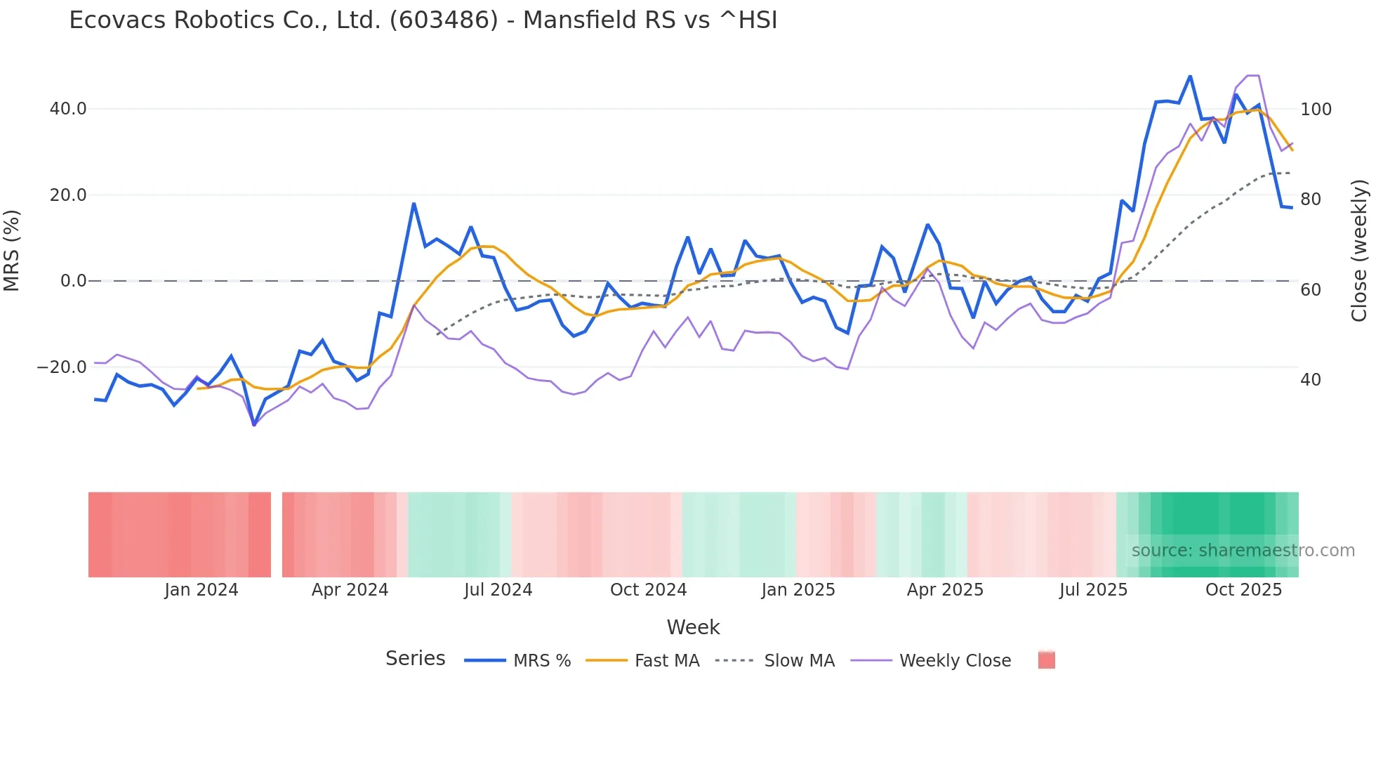 603486 Mansfield Relative Strength chart