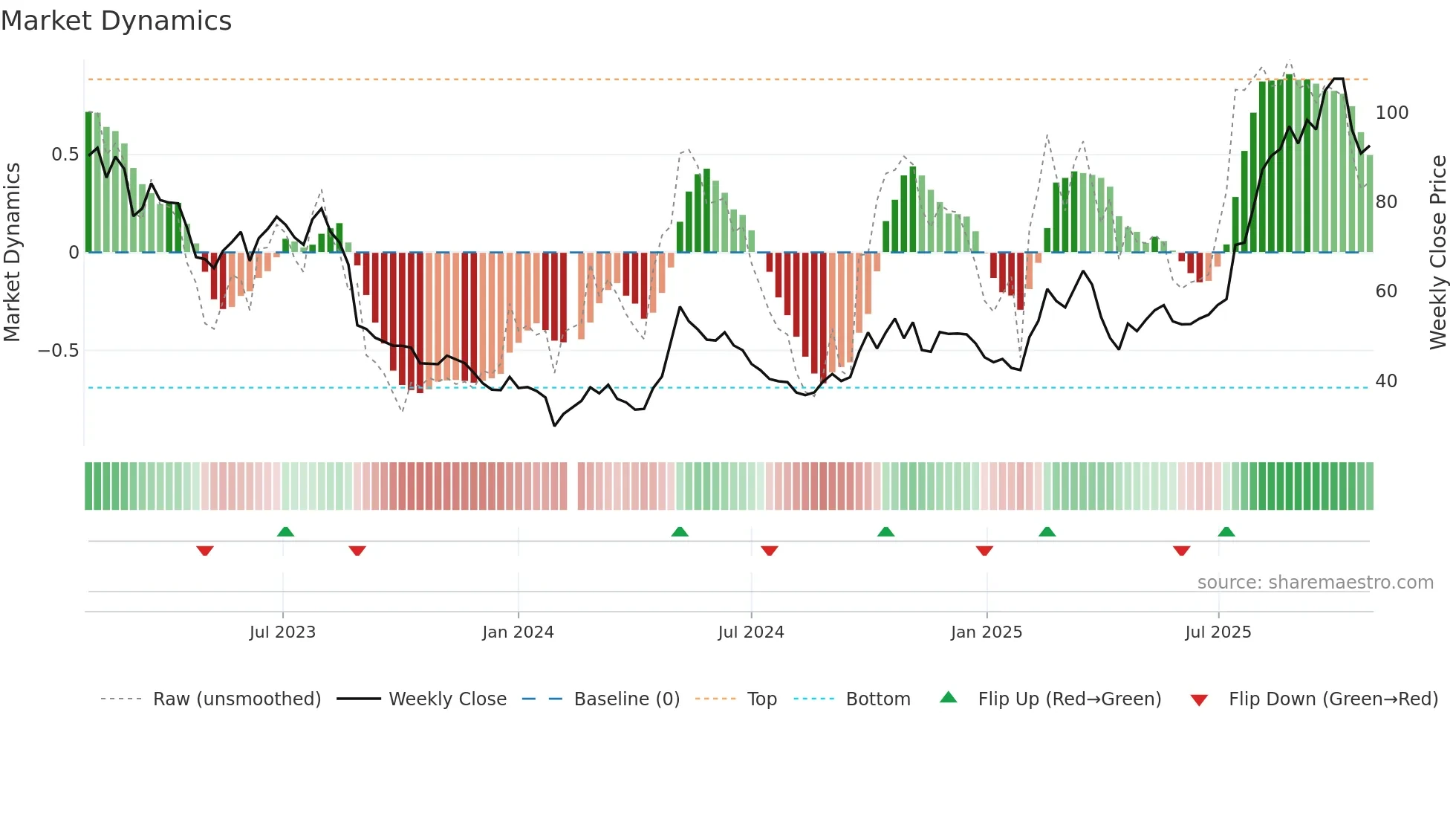 603486 weekly Market Dynamics chart
