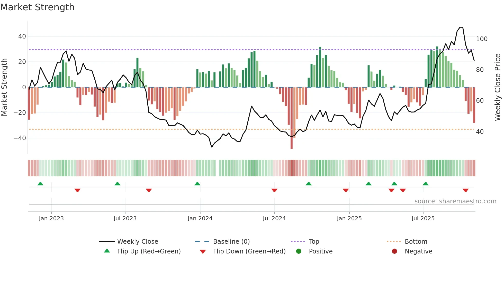 603486 weekly Market Strength chart