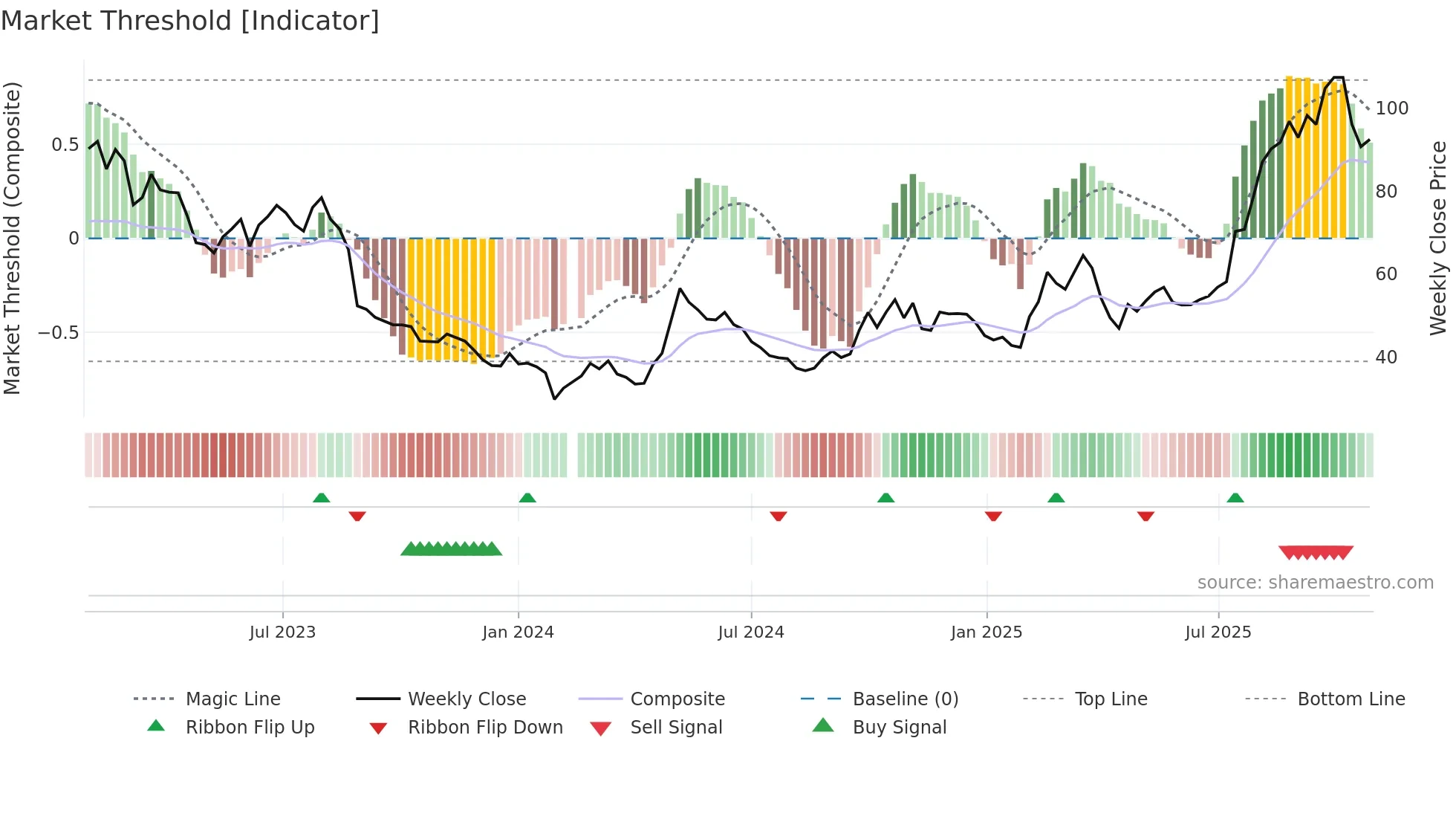 603486 weekly Market Threshold chart