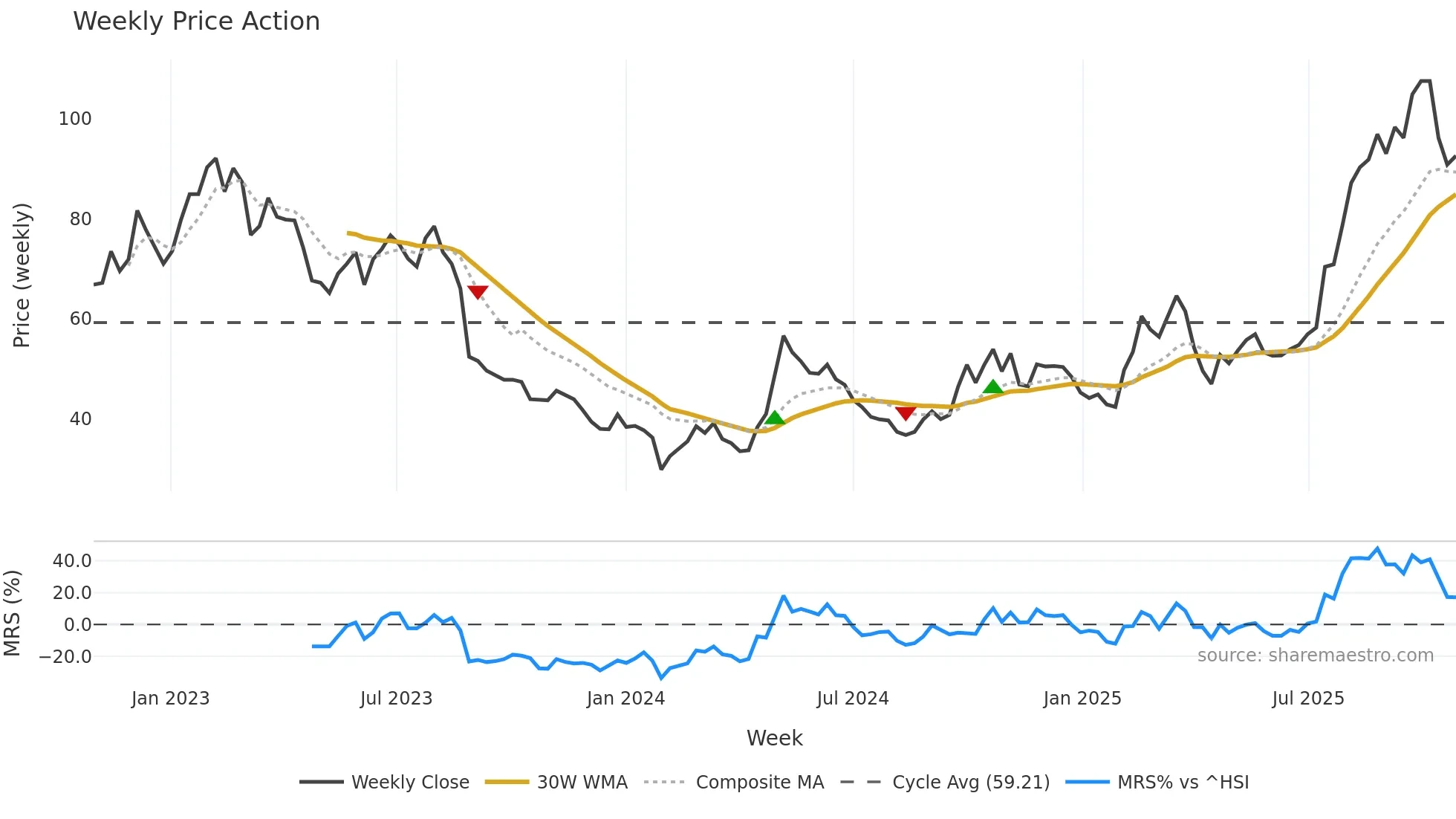 603486 weekly Price Action chart, closing 2025-10-27