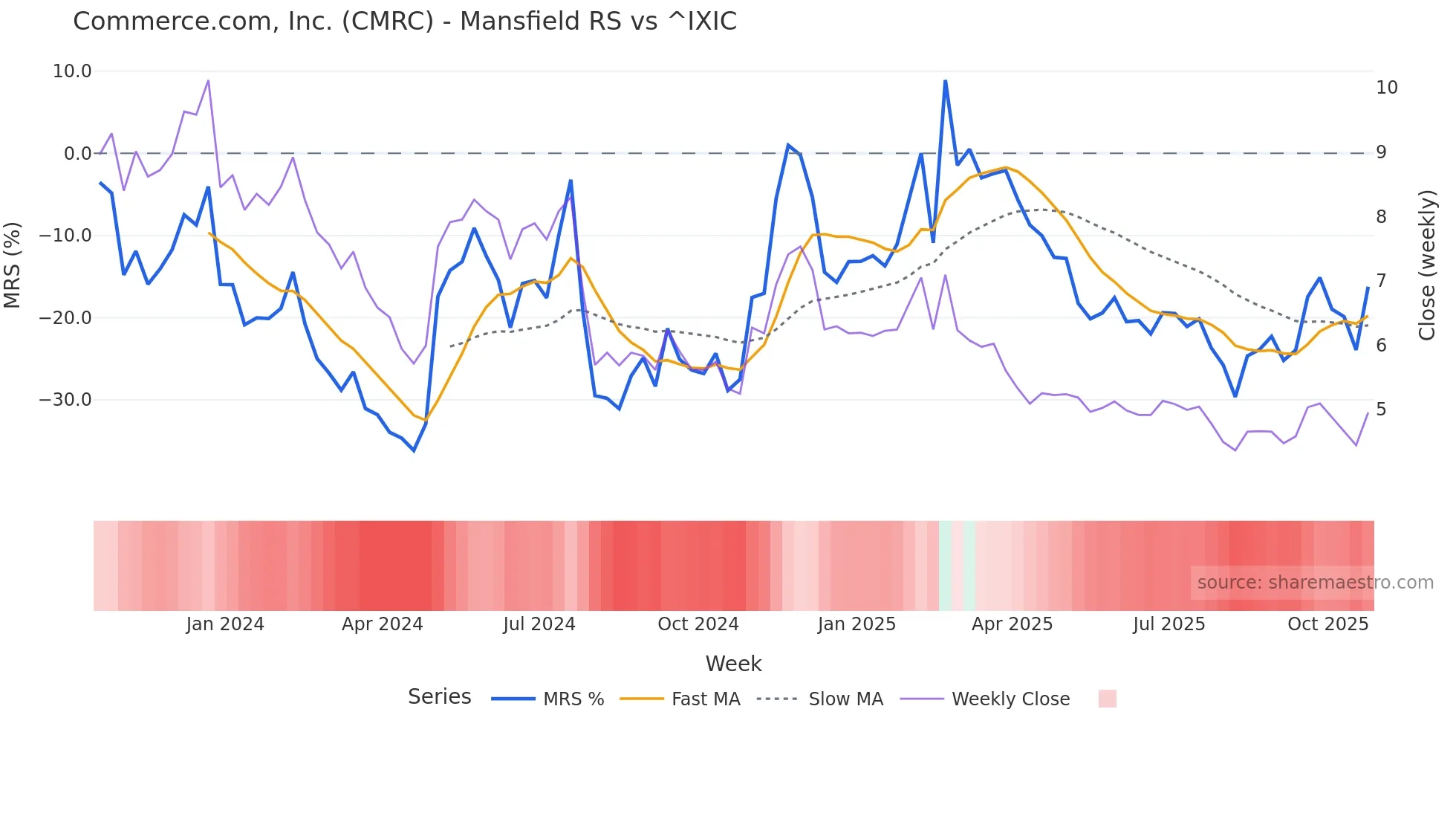 CMRC Mansfield Relative Strength chart