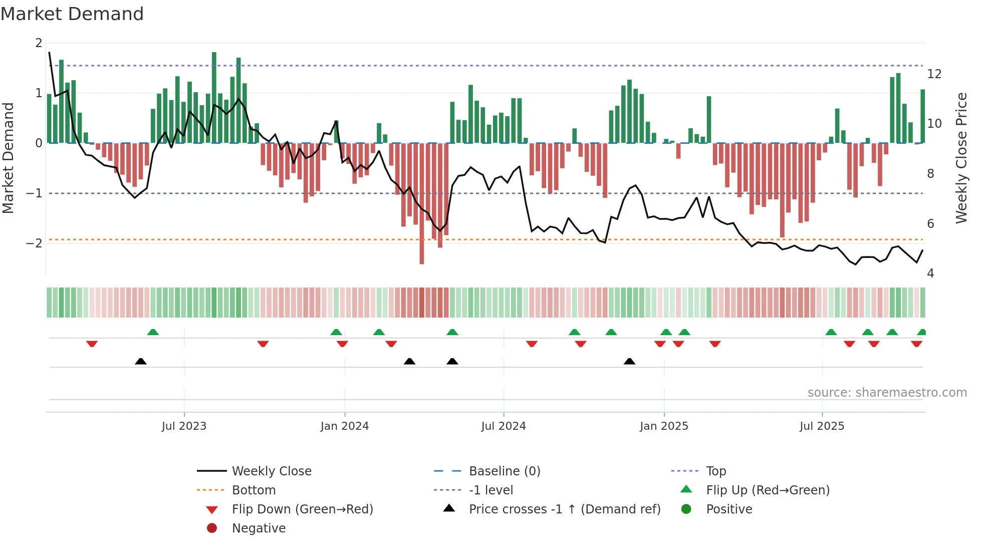 CMRC weekly Market Demand chart