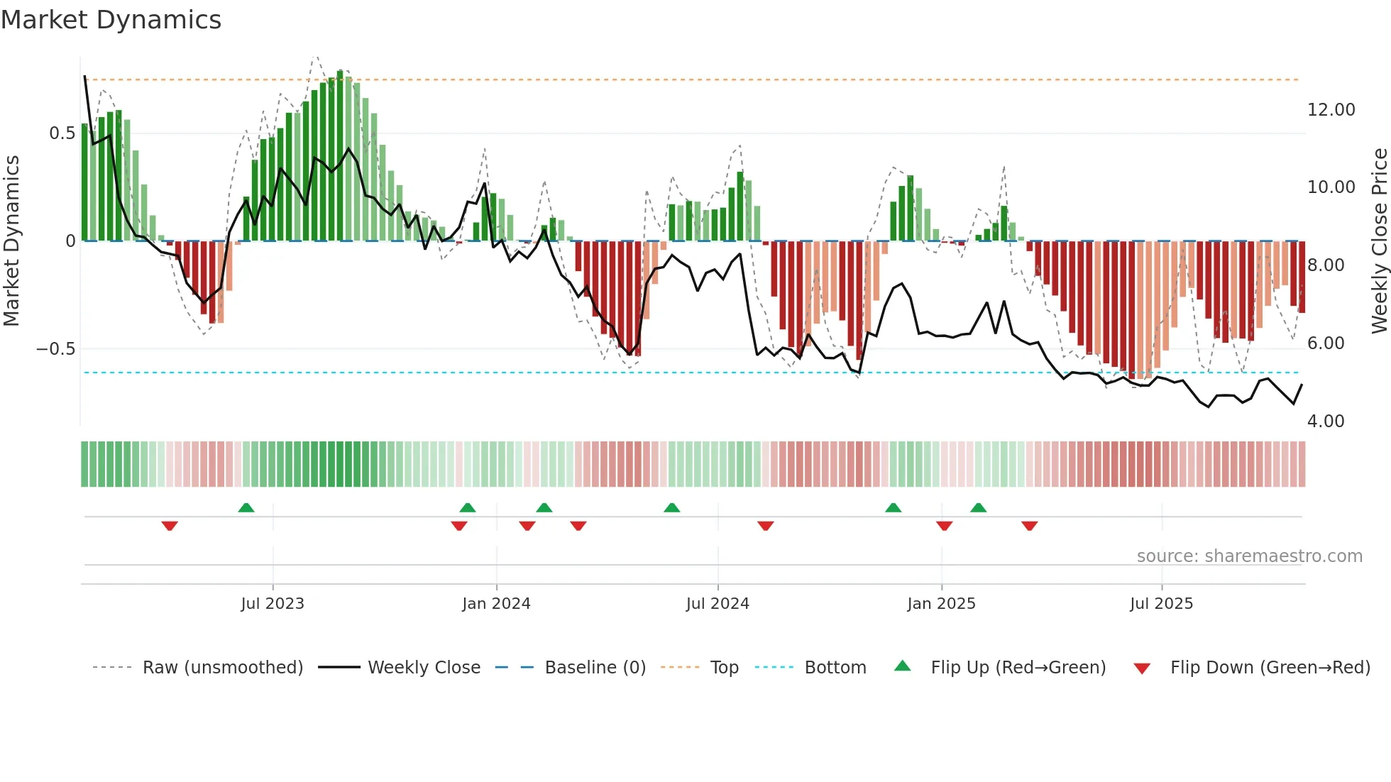 CMRC weekly Market Dynamics chart