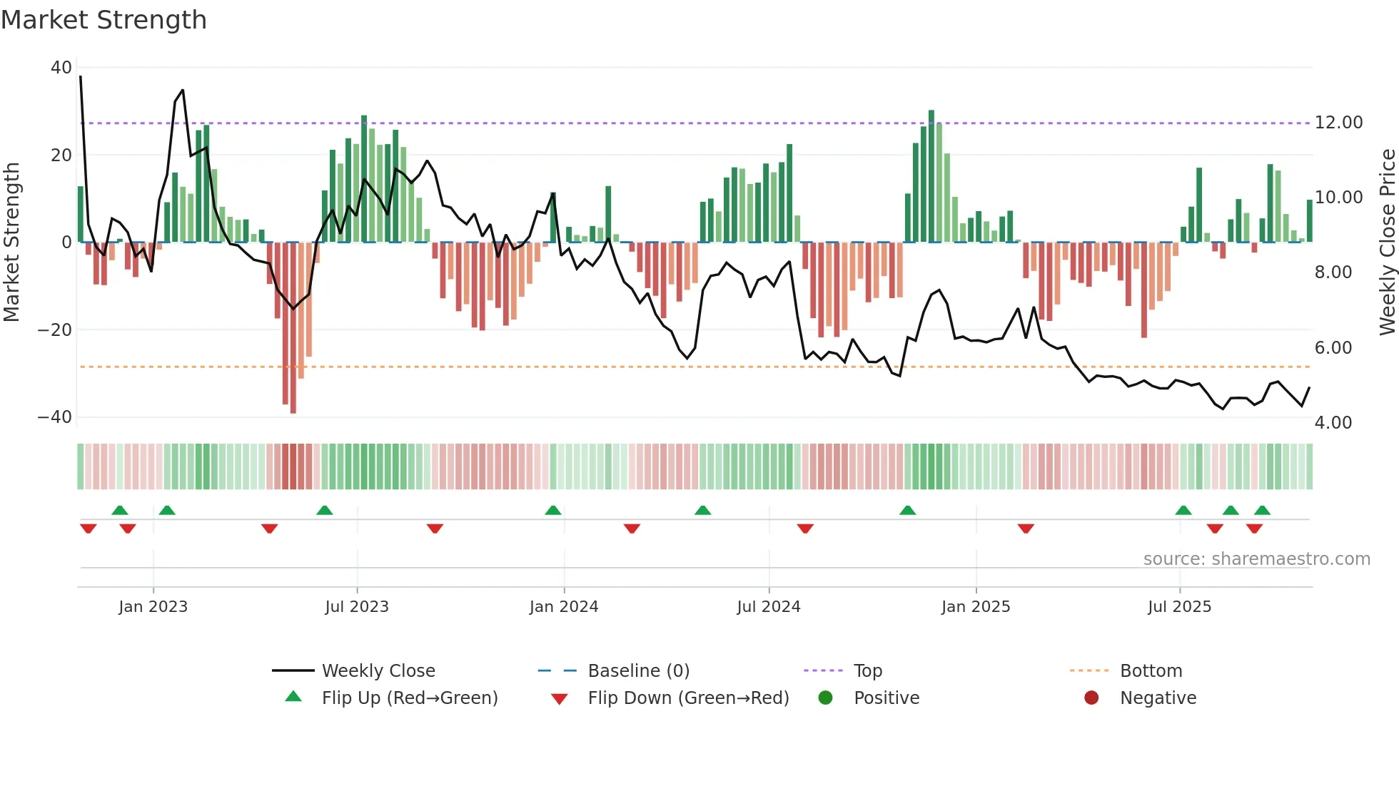 CMRC weekly Market Strength chart