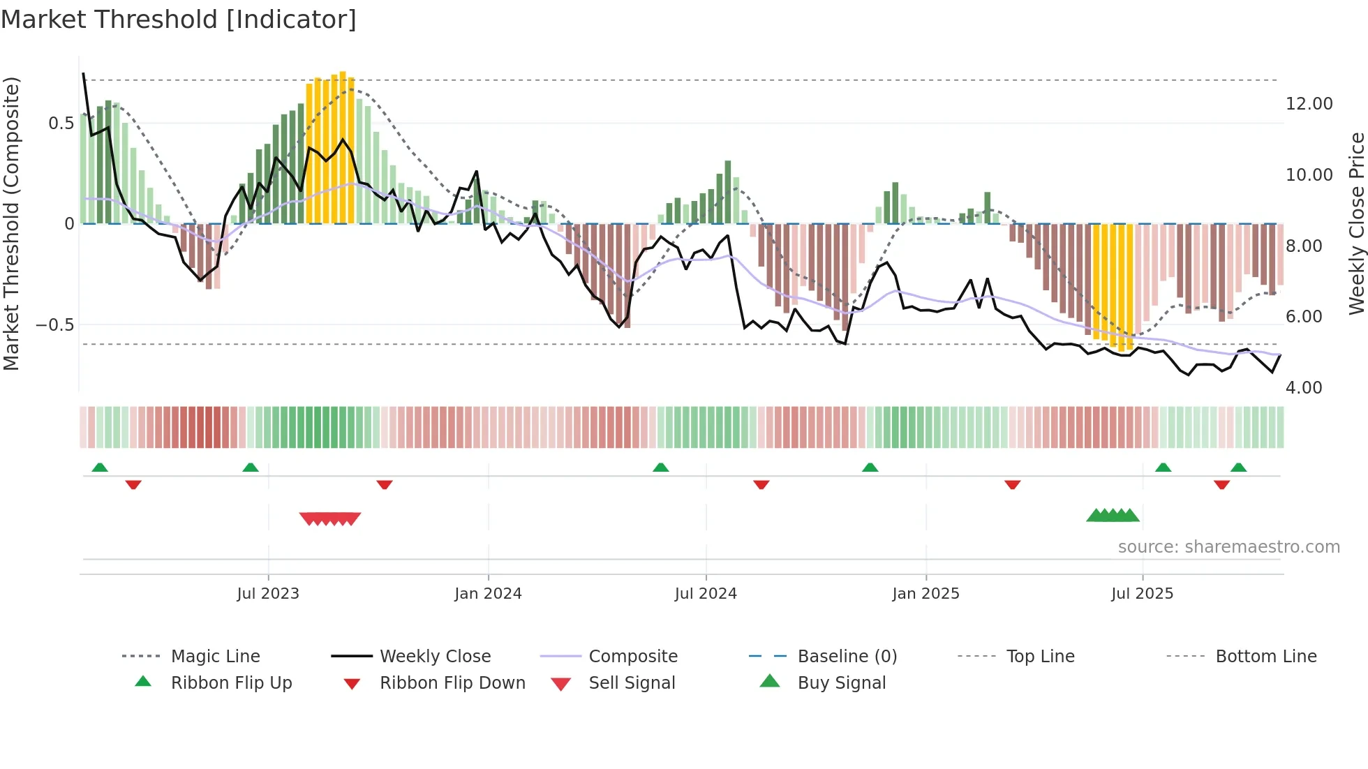 CMRC weekly Market Threshold chart