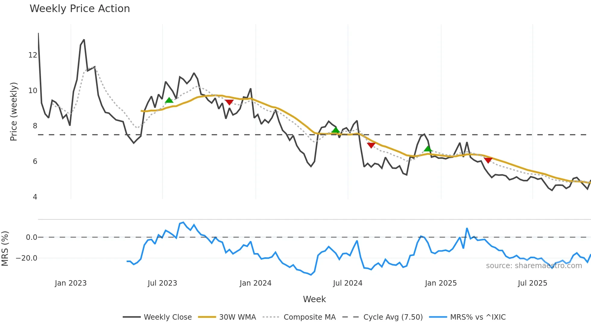CMRC weekly Price Action chart, closing 2025-10-24