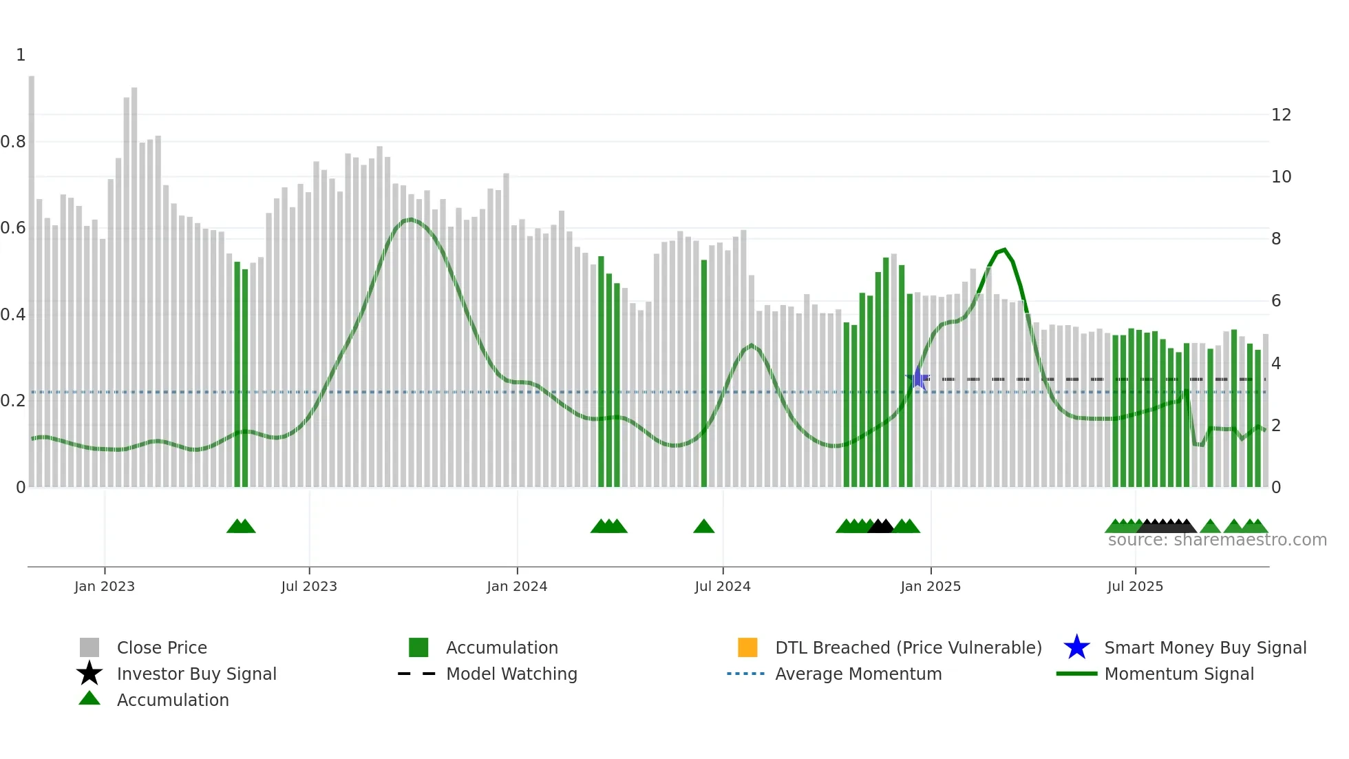 CMRC weekly Smart Money chart
