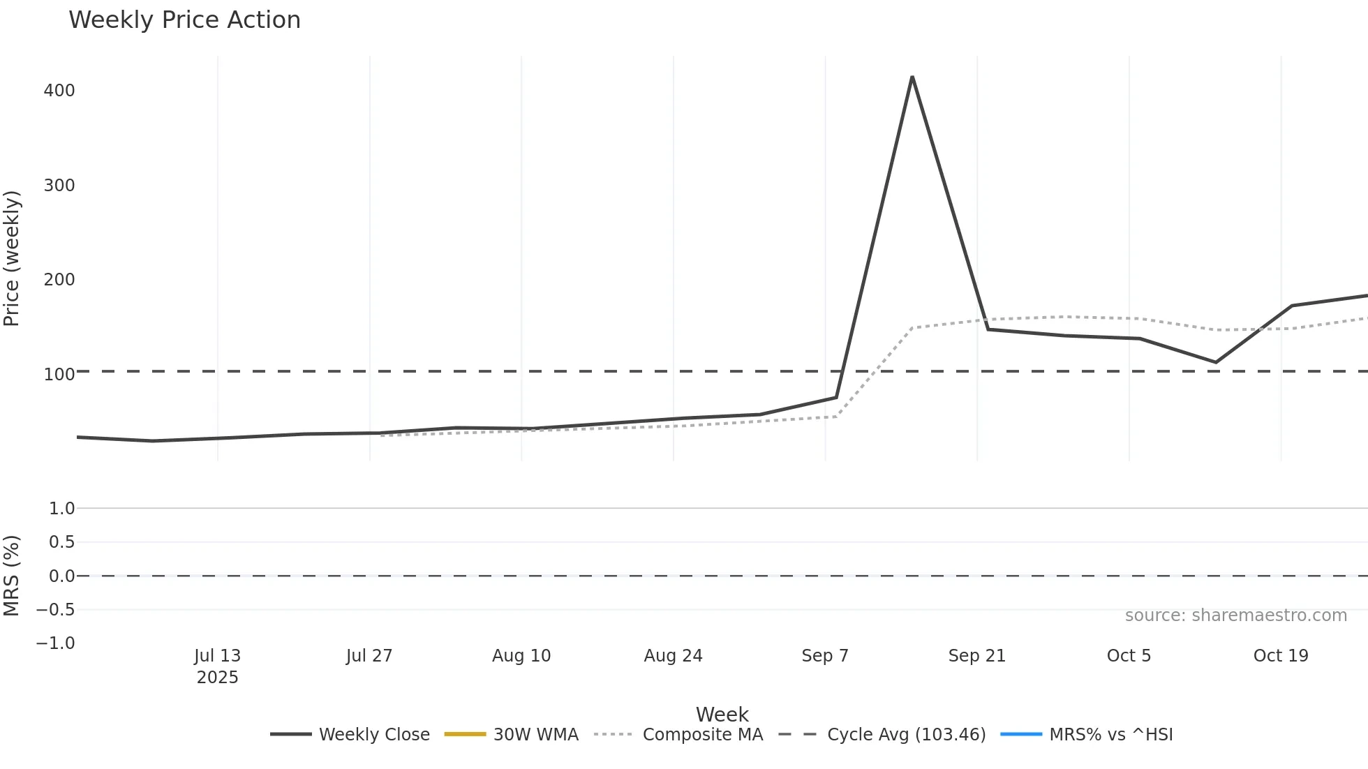 2617 weekly Price Action chart, closing 2025-10-27