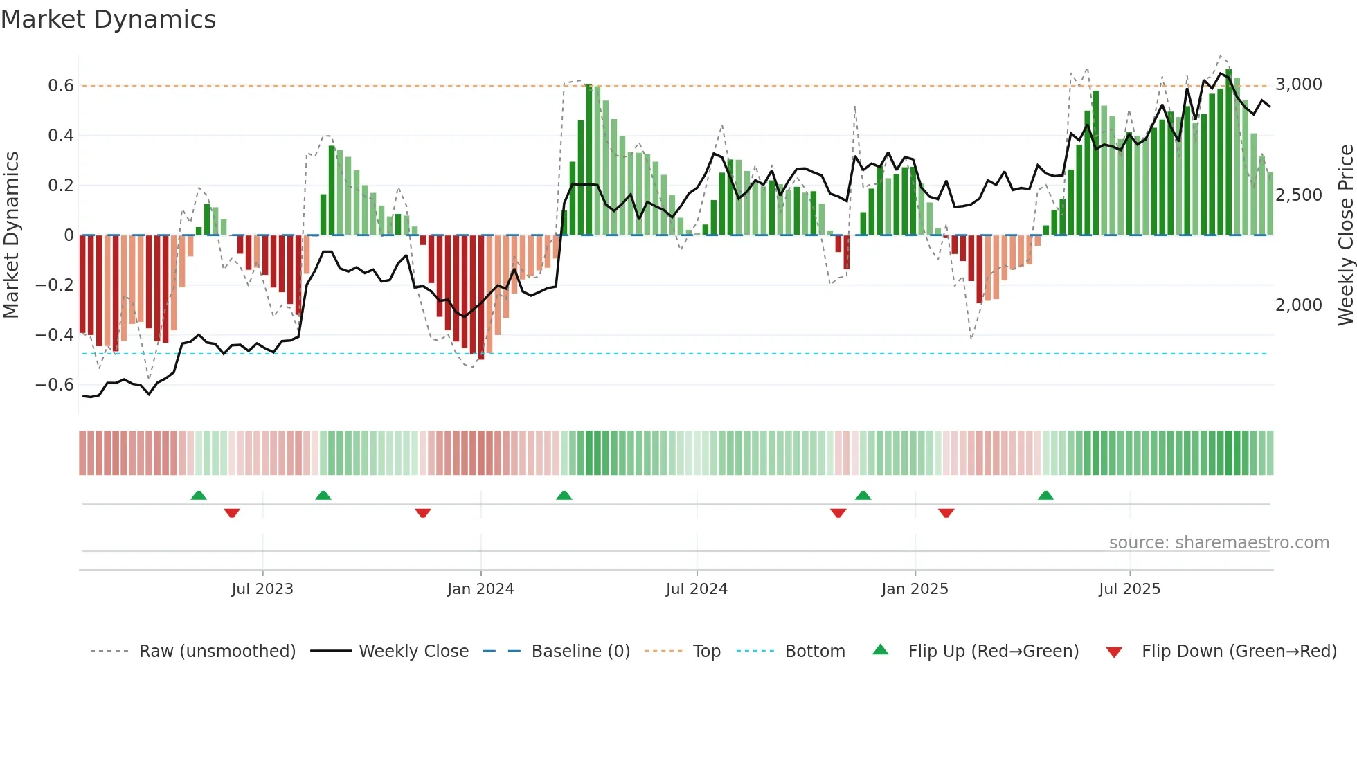 2270 weekly Market Dynamics chart