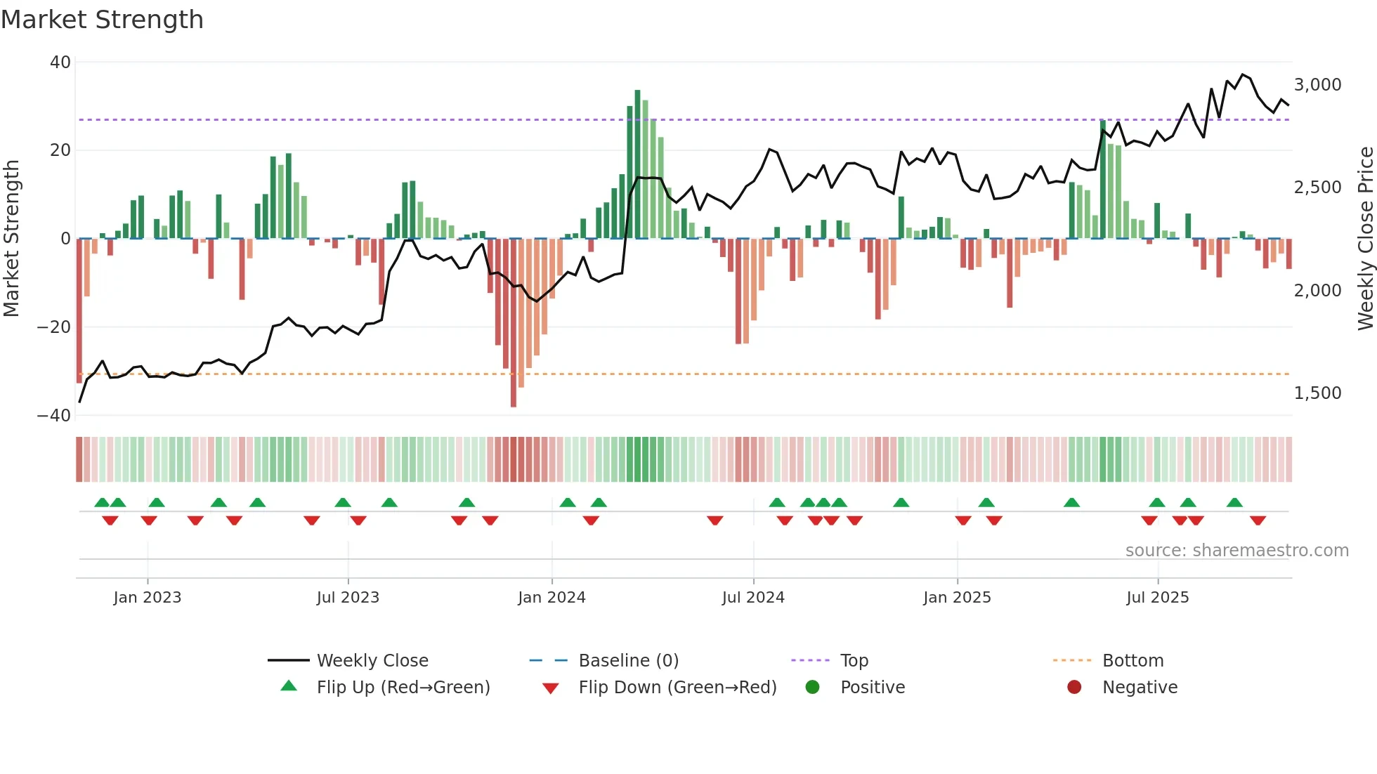 2270 weekly Market Strength chart