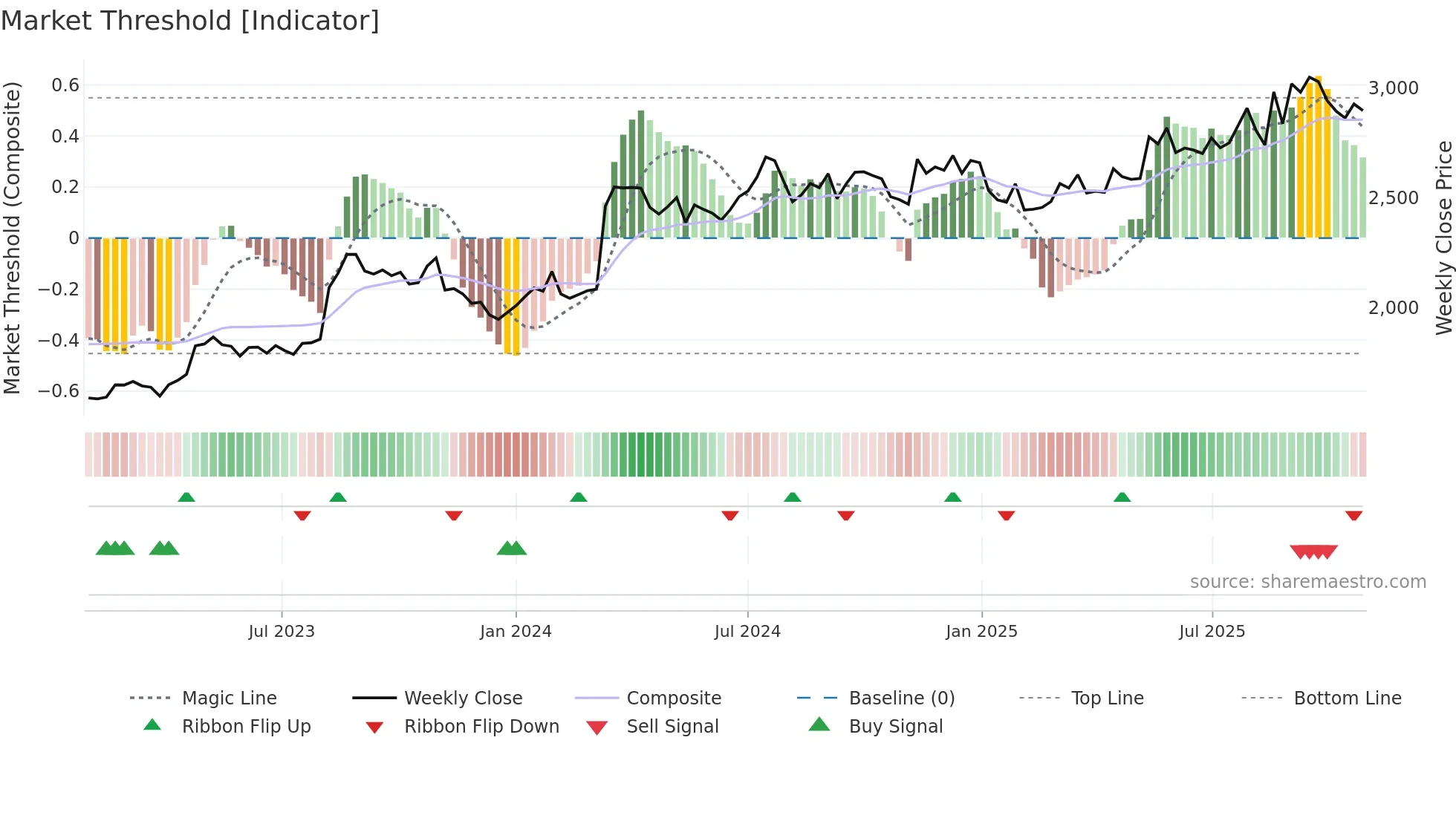 2270 weekly Market Threshold chart