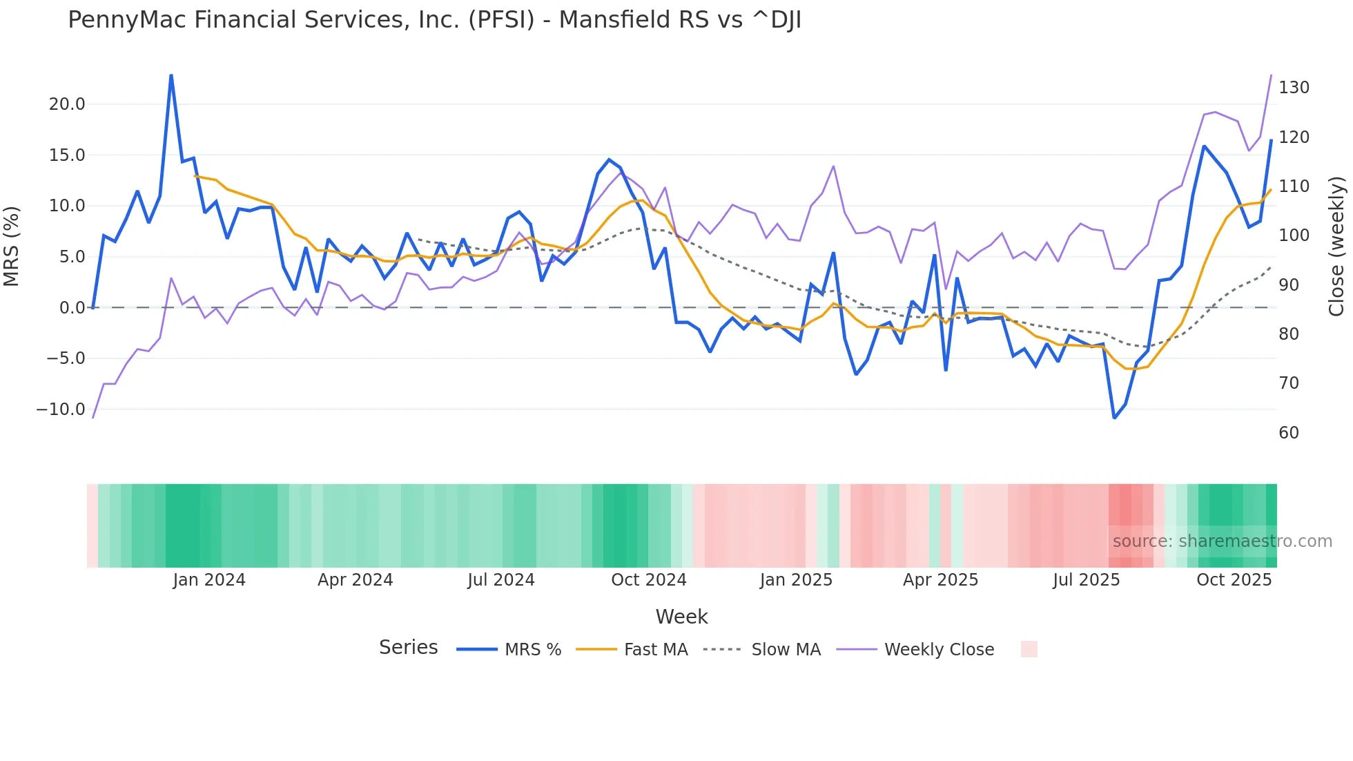 PFSI Mansfield Relative Strength chart