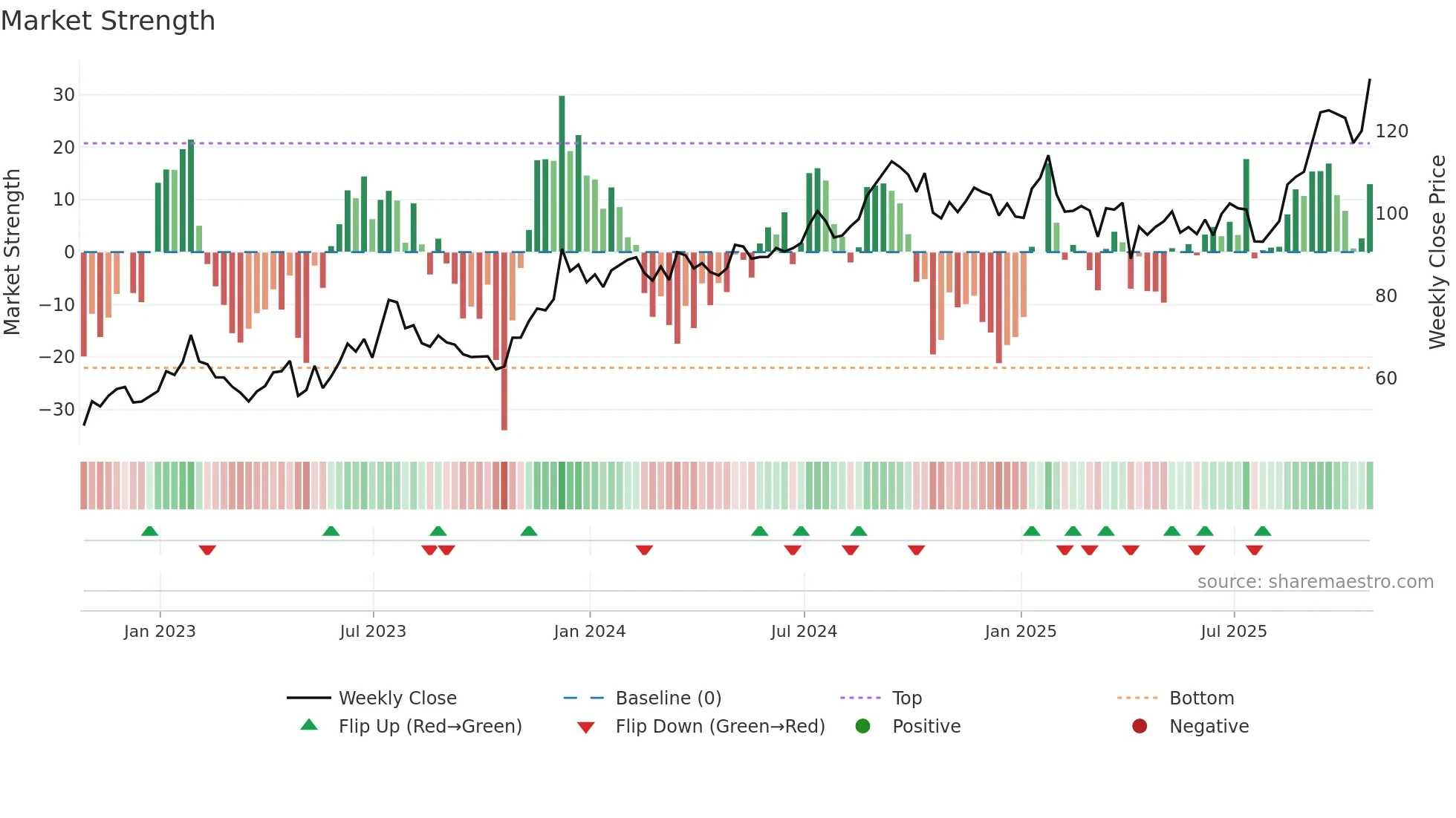 PFSI weekly Market Strength chart
