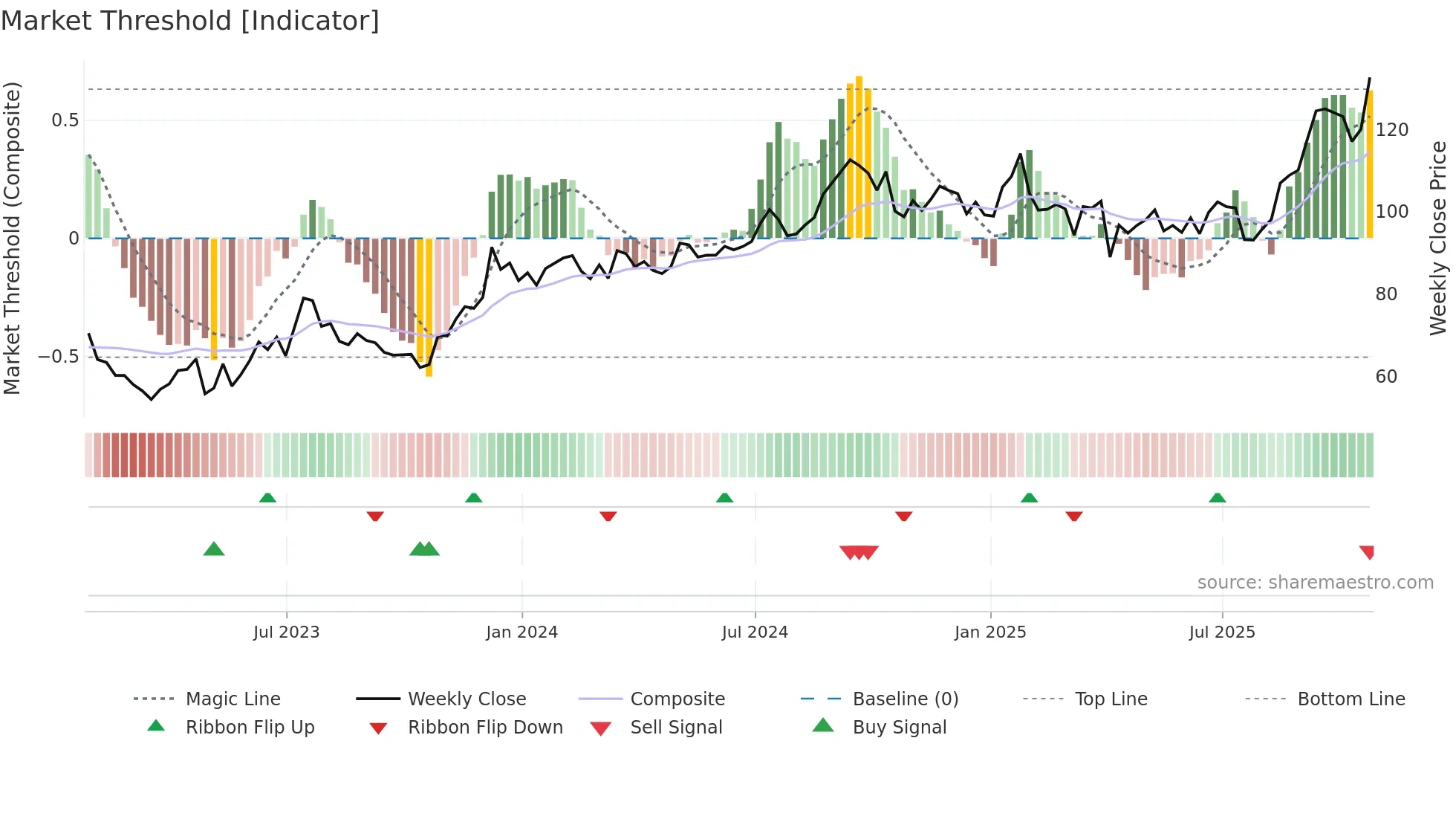 PFSI weekly Market Threshold chart
