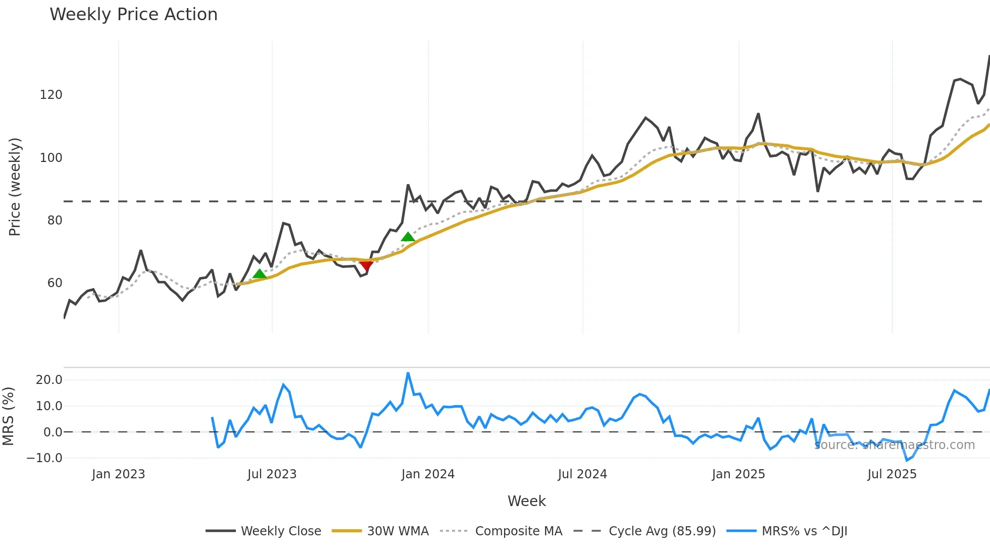 PFSI weekly Price Action chart, closing 2025-10-24