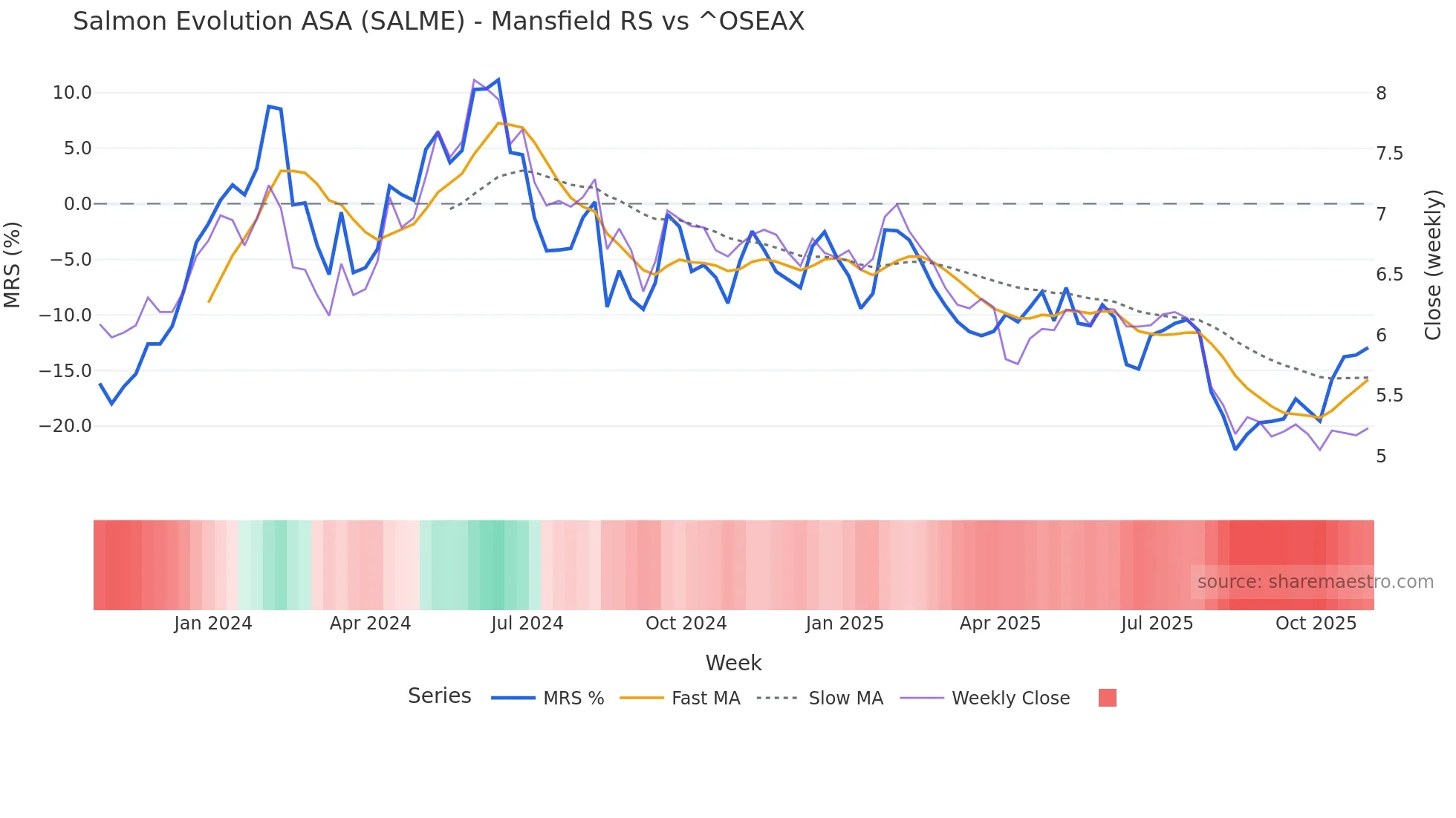 SALME Mansfield Relative Strength chart