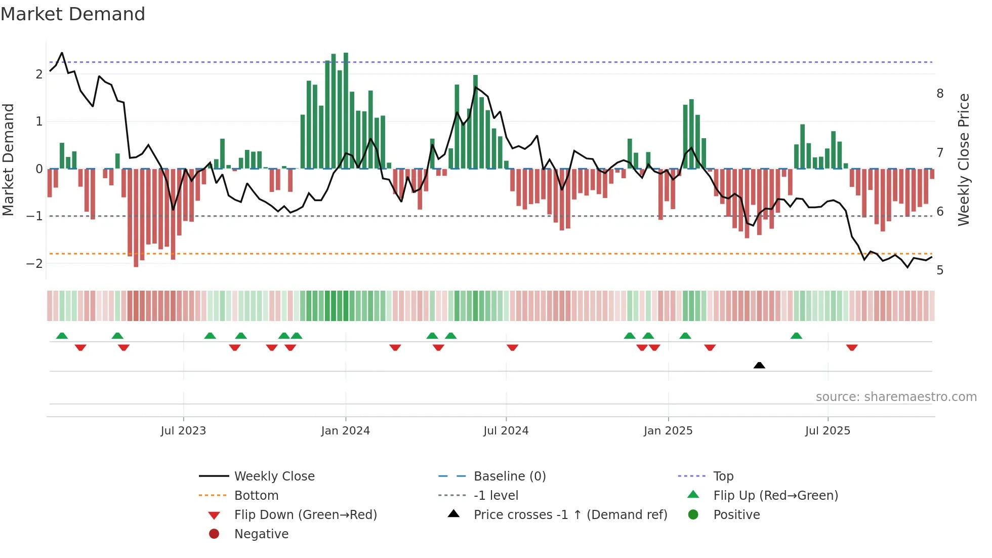 SALME weekly Market Demand chart