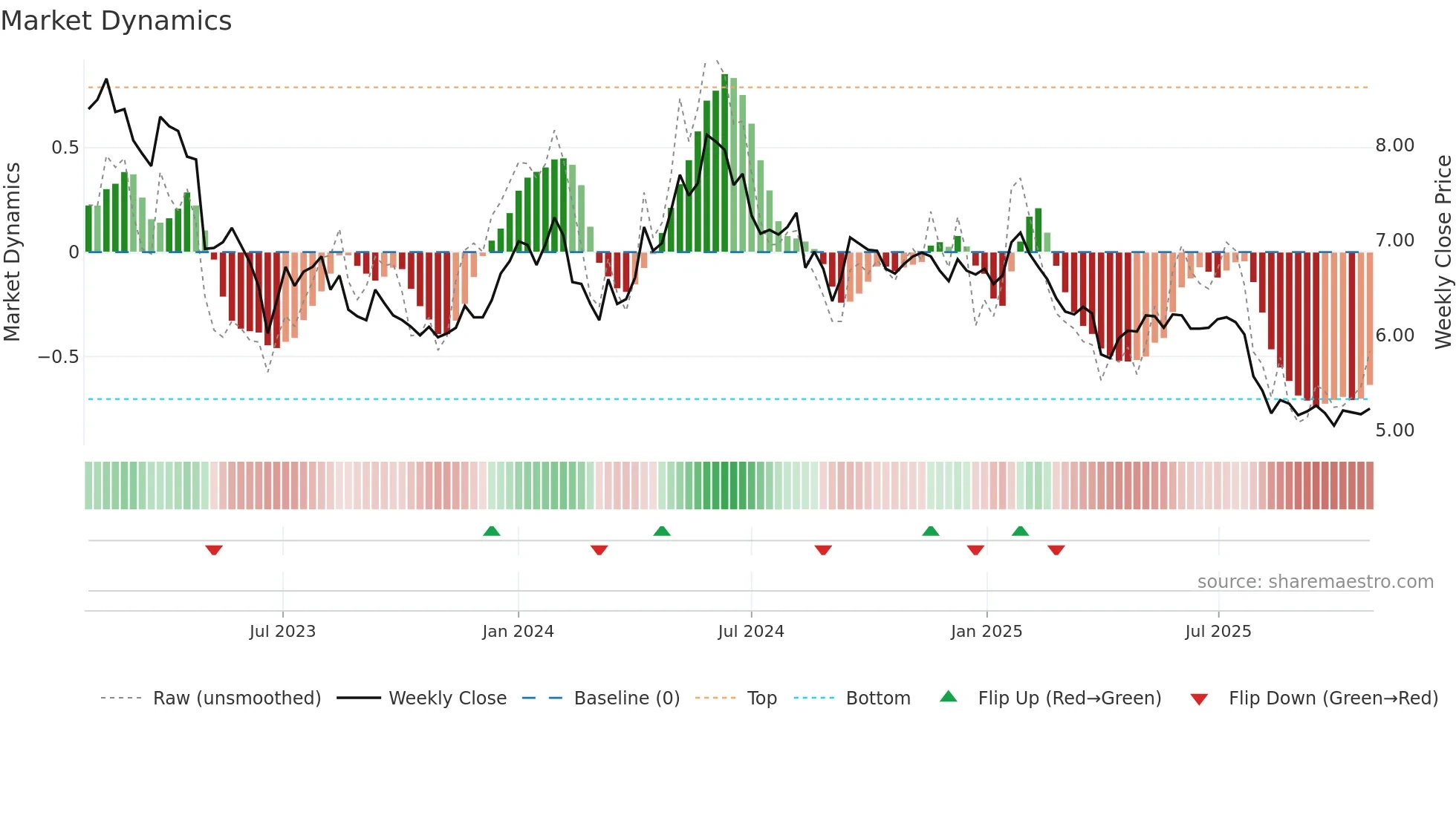 SALME weekly Market Dynamics chart