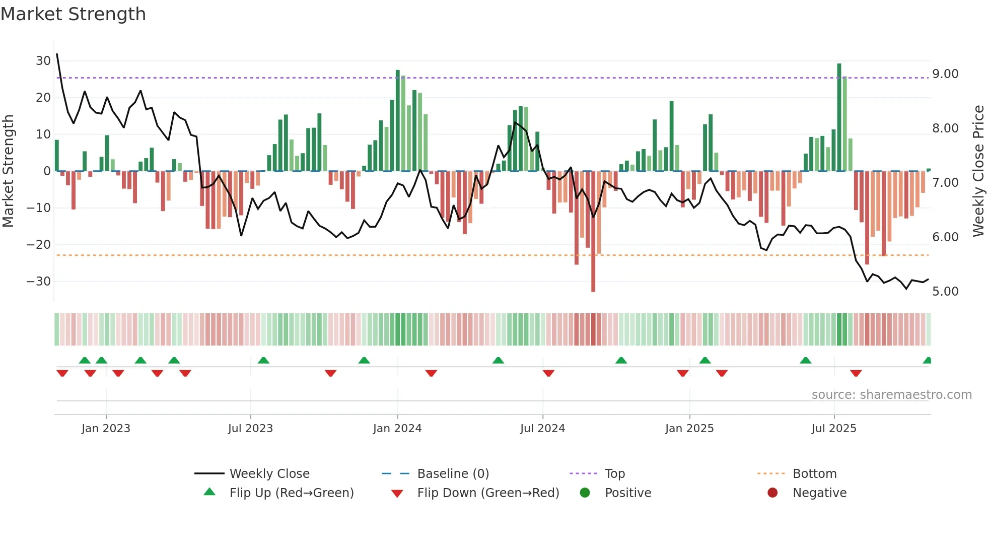 SALME weekly Market Strength chart