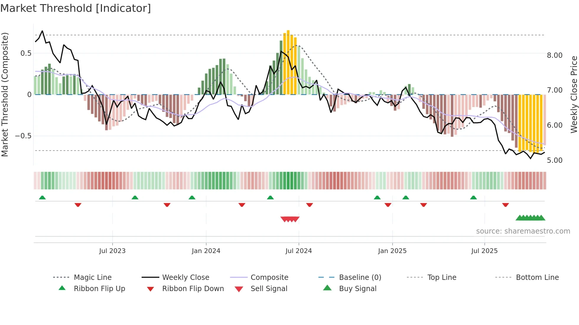 SALME weekly Market Threshold chart