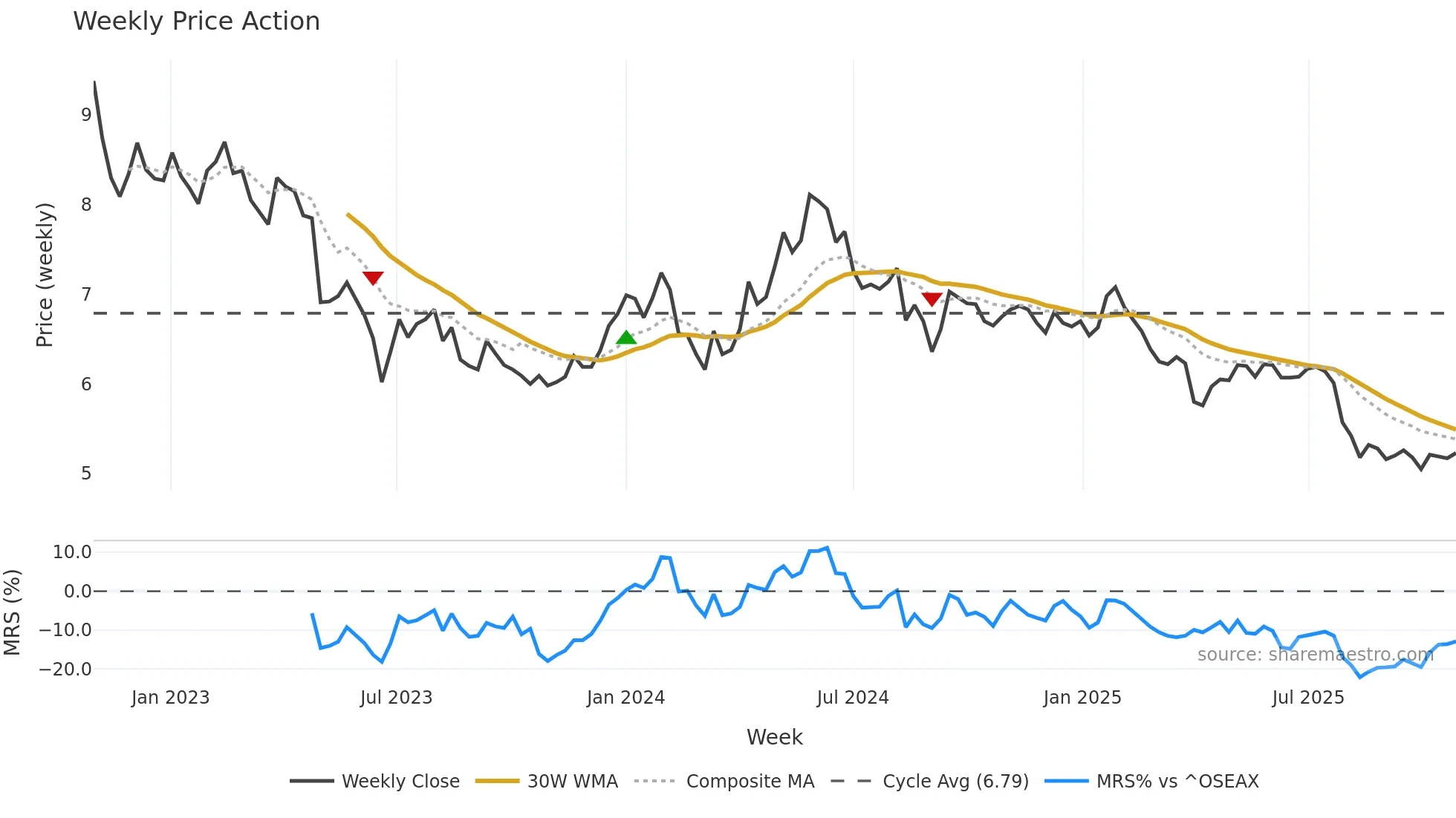 SALME weekly Price Action chart, closing 2025-10-27