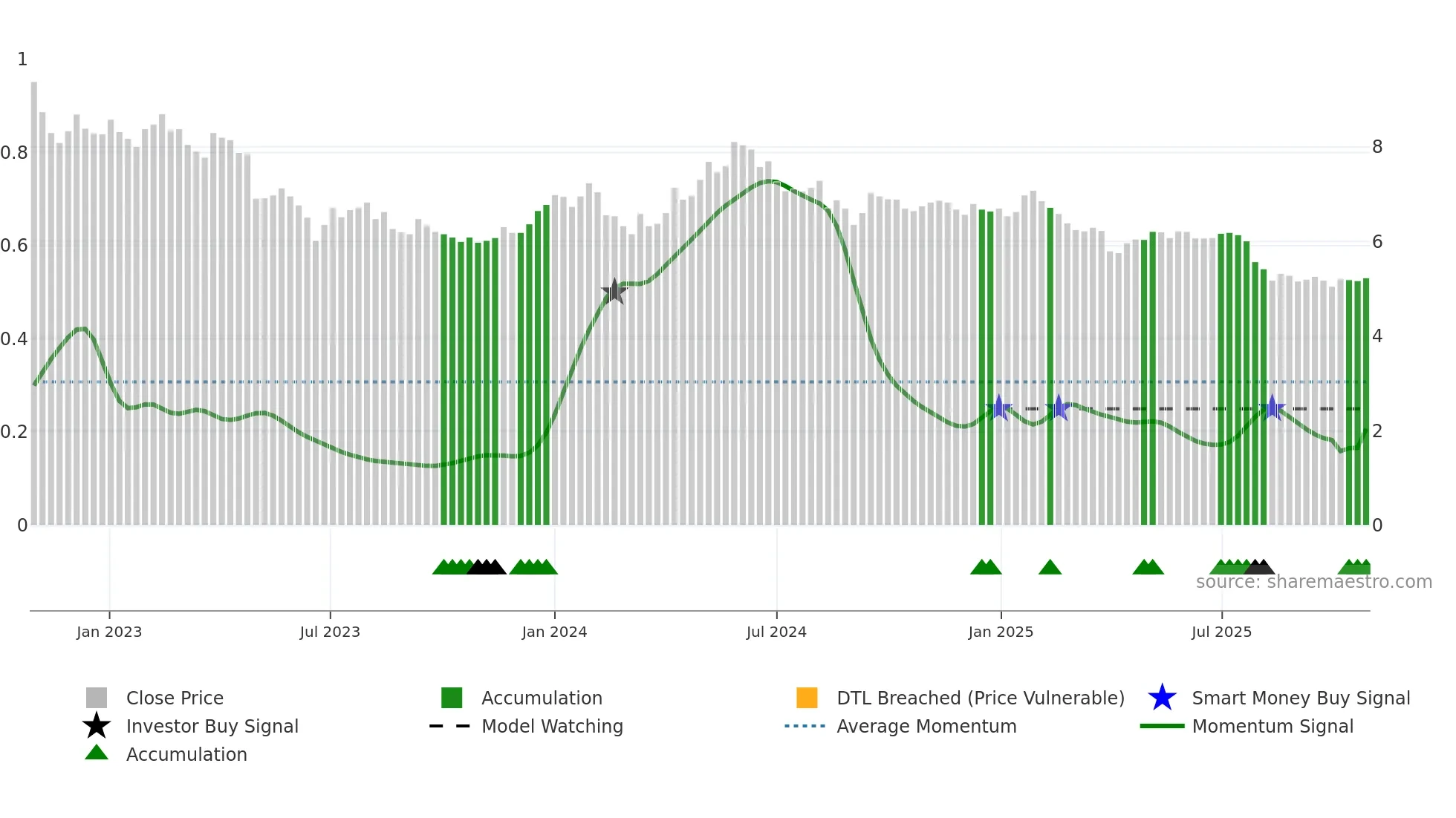 SALME weekly Smart Money chart