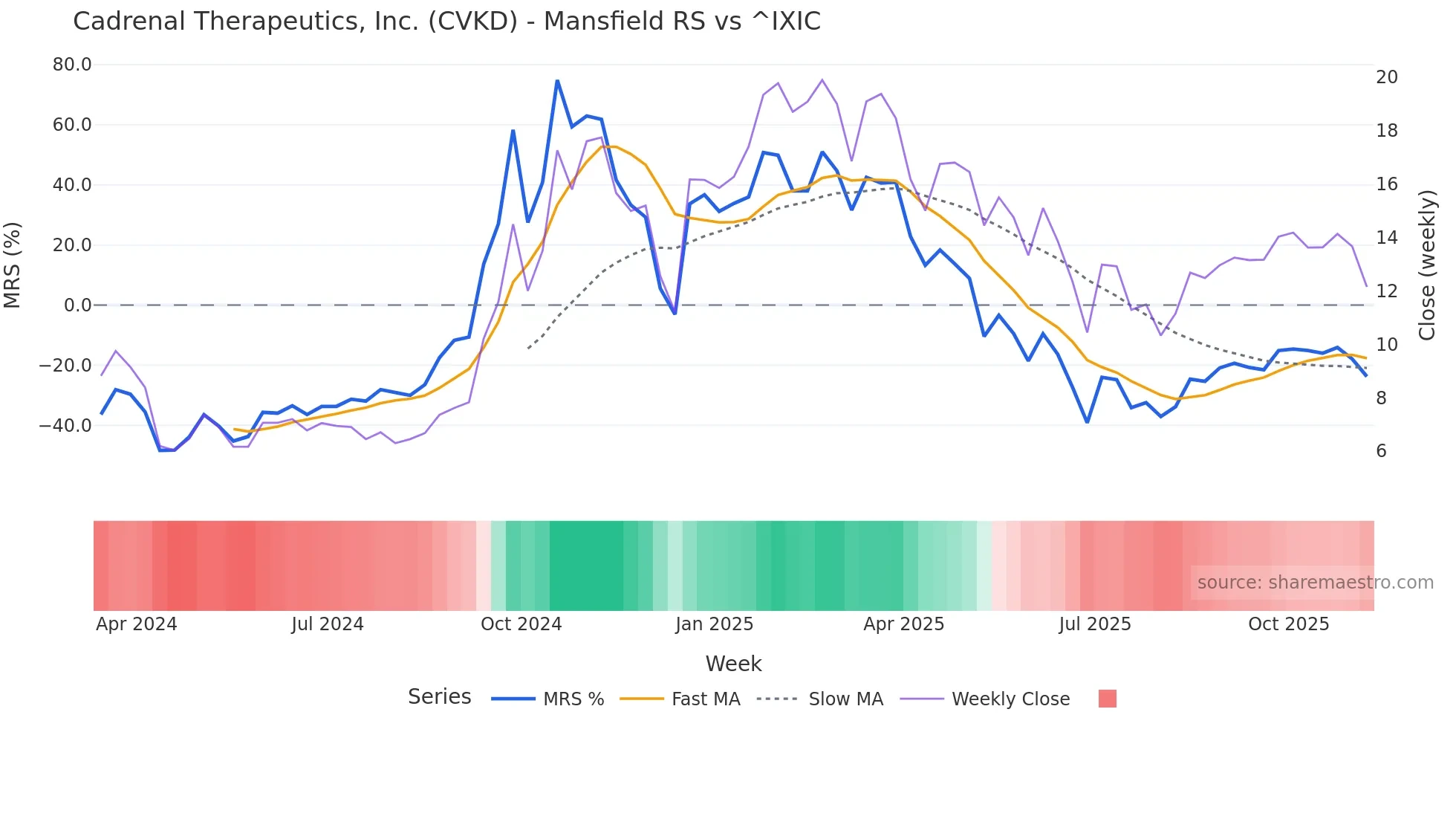 CVKD Mansfield Relative Strength chart