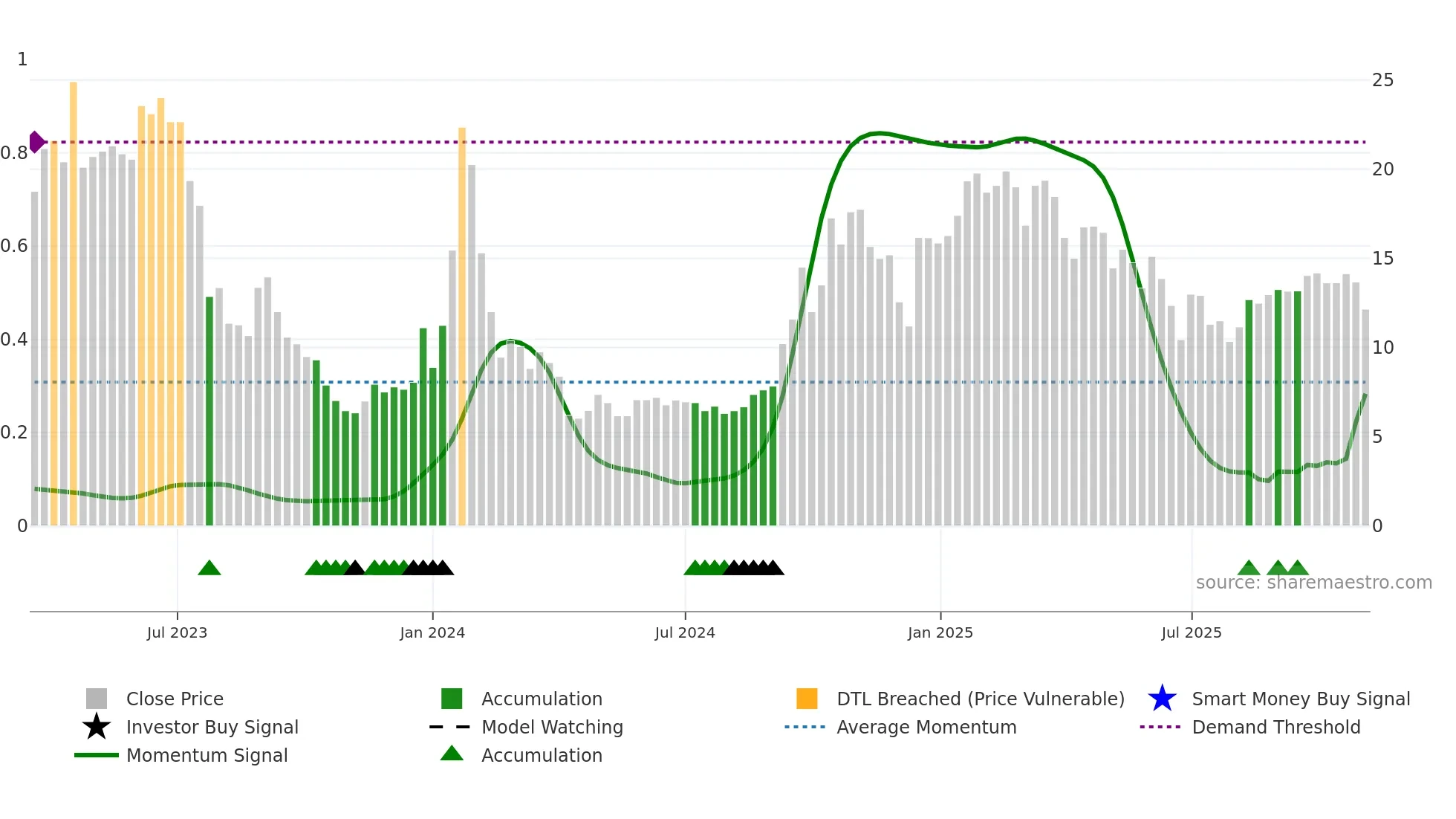 CVKD weekly Smart Money chart