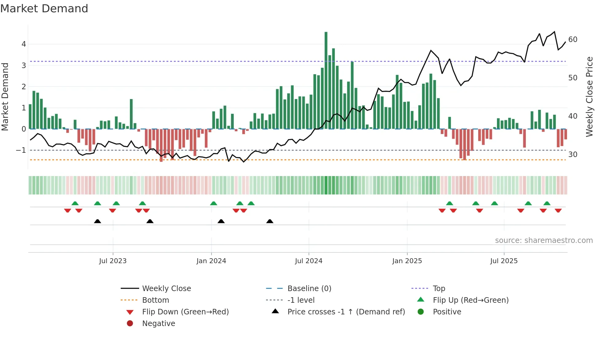 FOXA weekly Market Demand chart