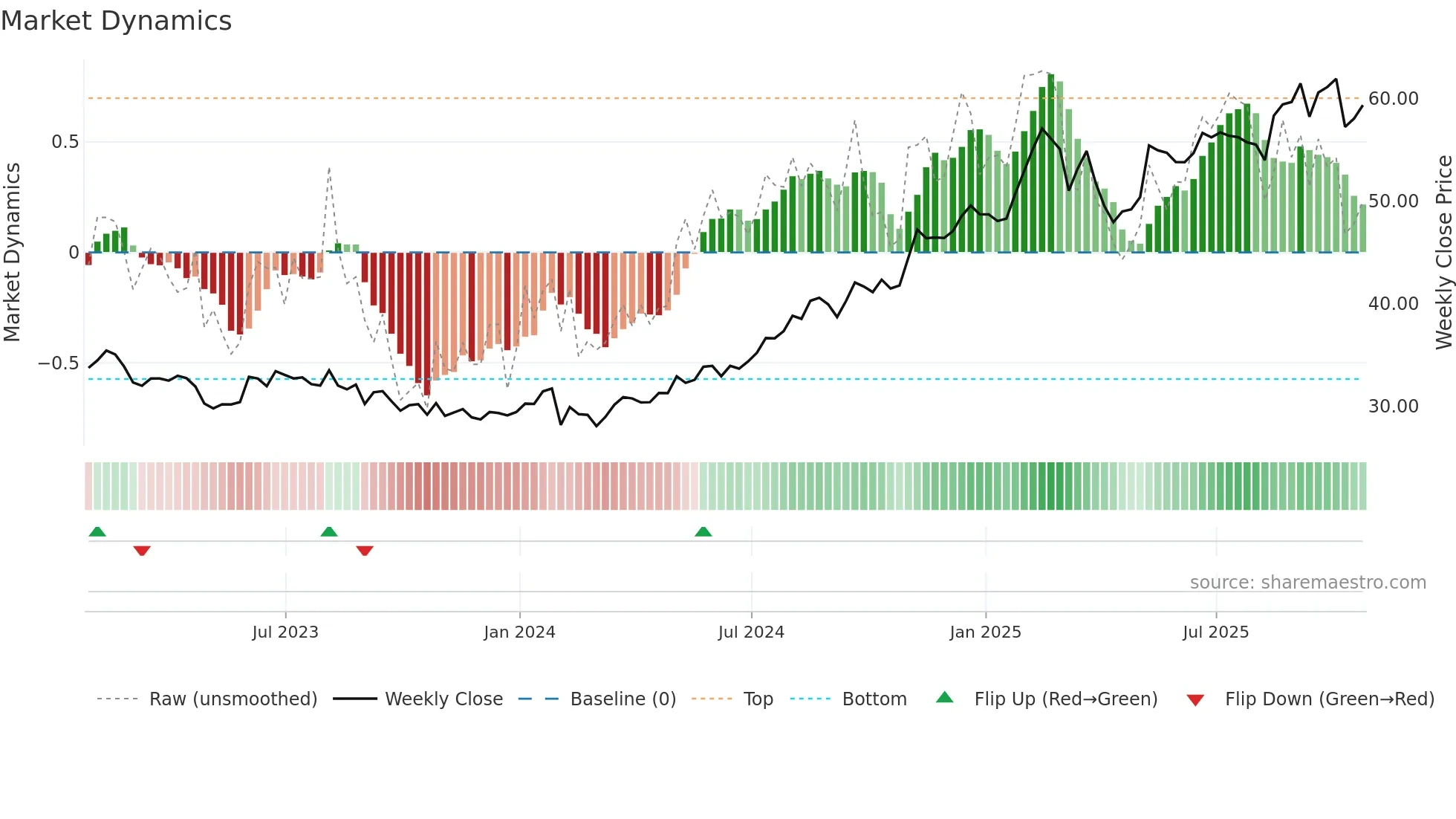 FOXA weekly Market Dynamics chart