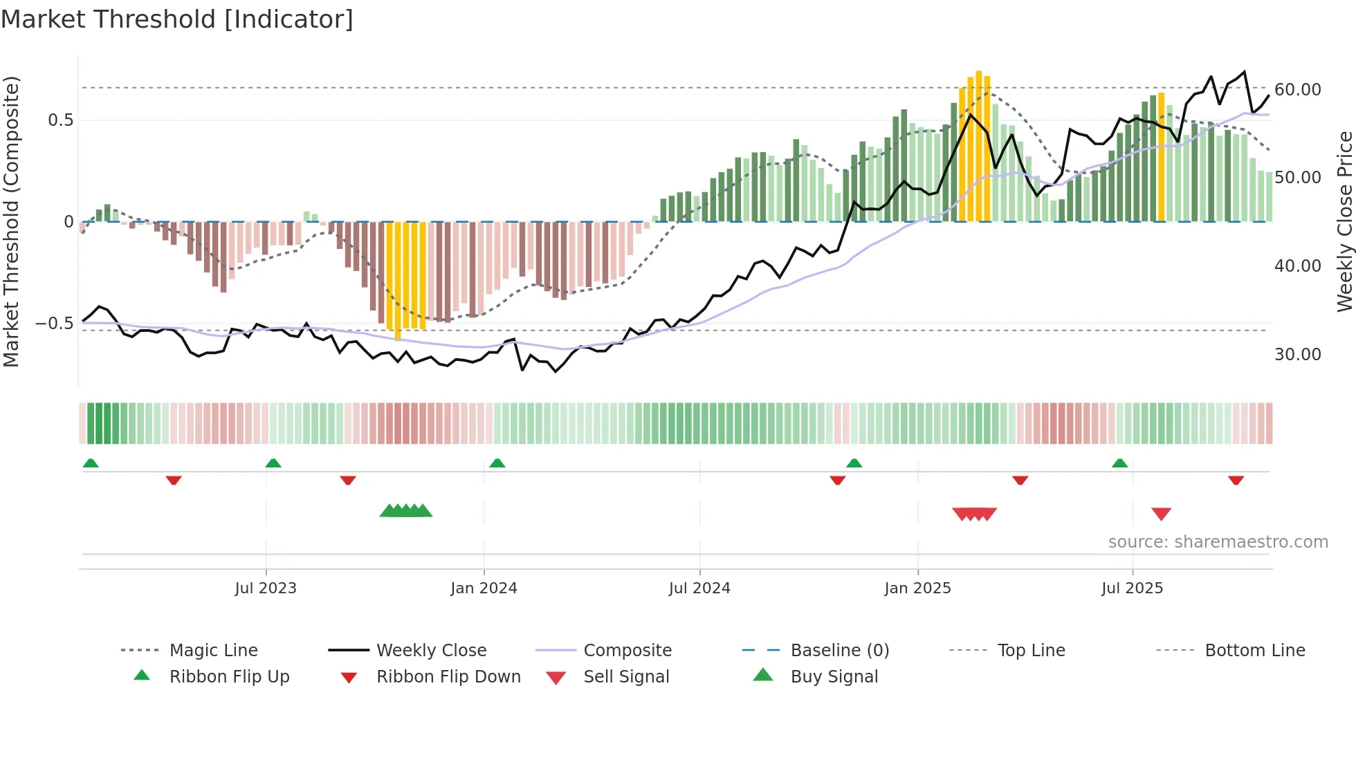 FOXA weekly Market Threshold chart