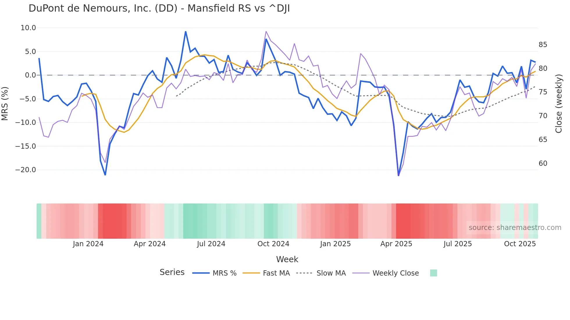 DD Mansfield Relative Strength chart
