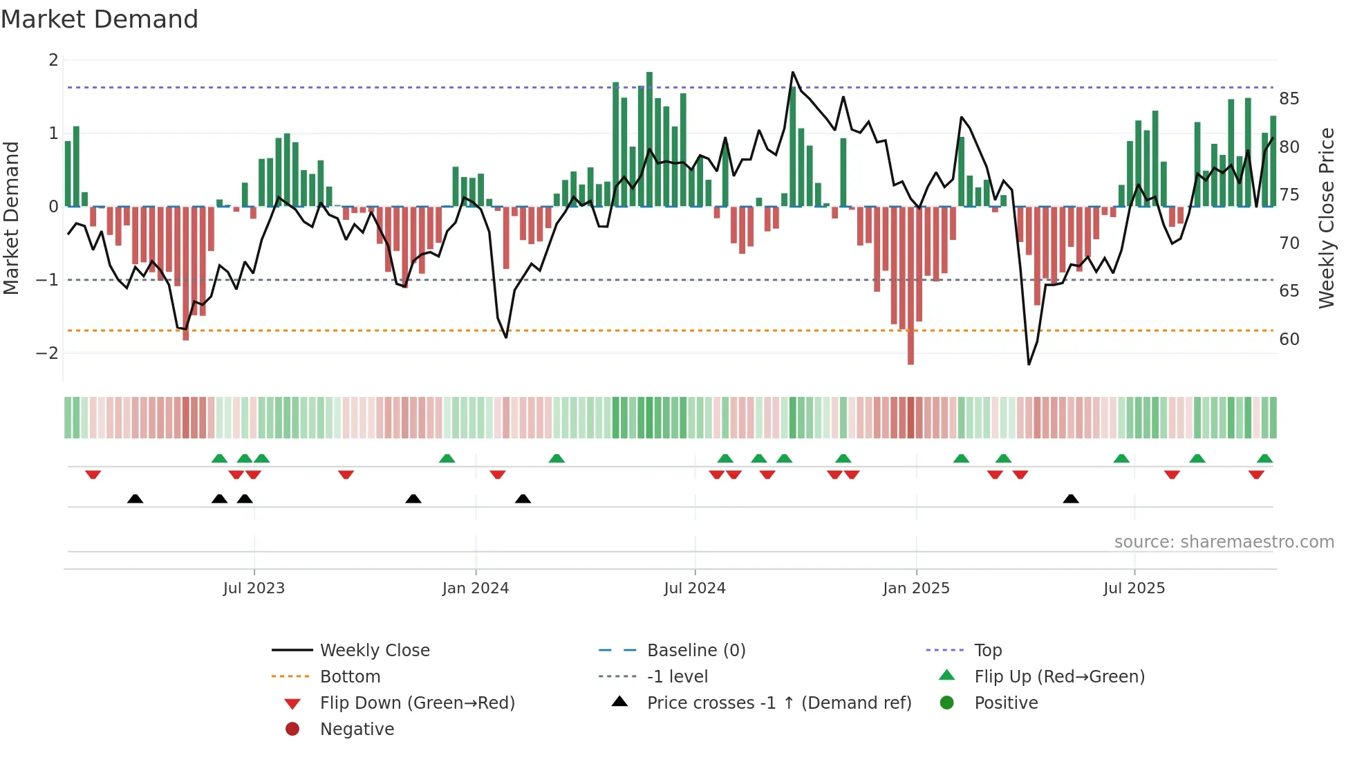 DD weekly Market Demand chart
