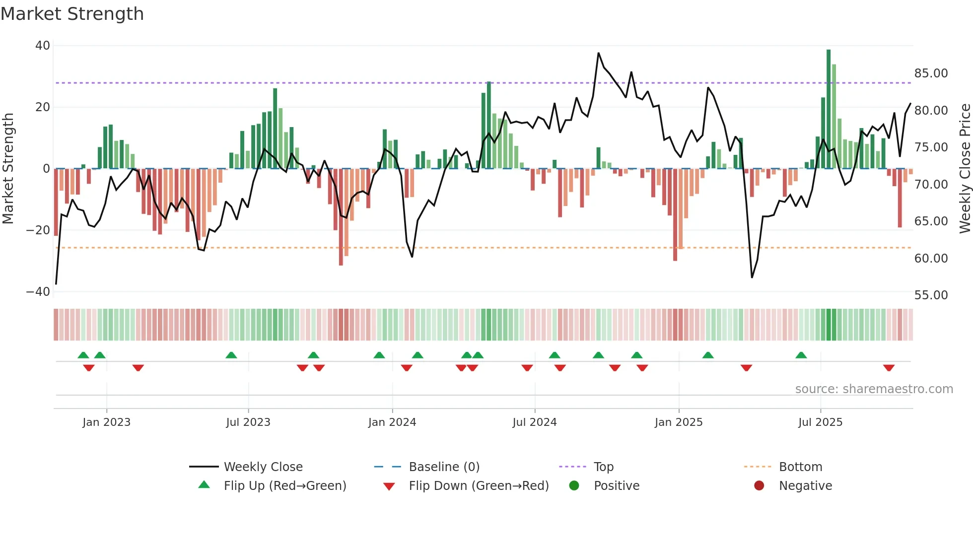 DD weekly Market Strength chart