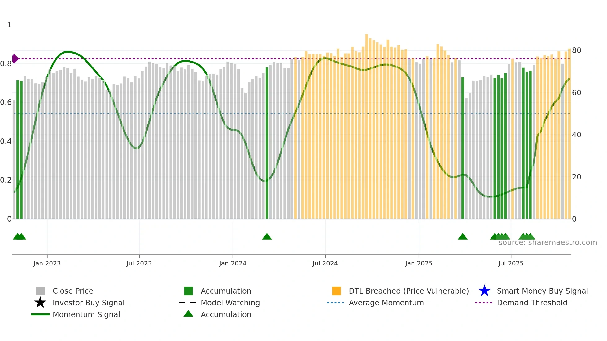 DD weekly Smart Money chart