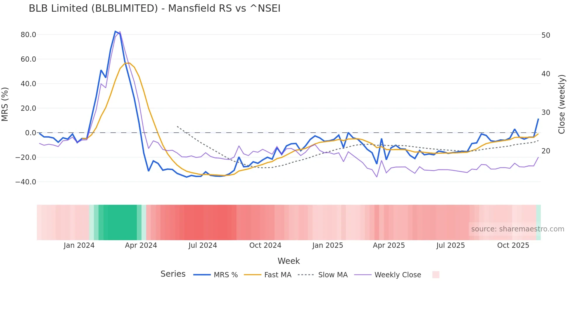 BLBLIMITED Mansfield Relative Strength chart