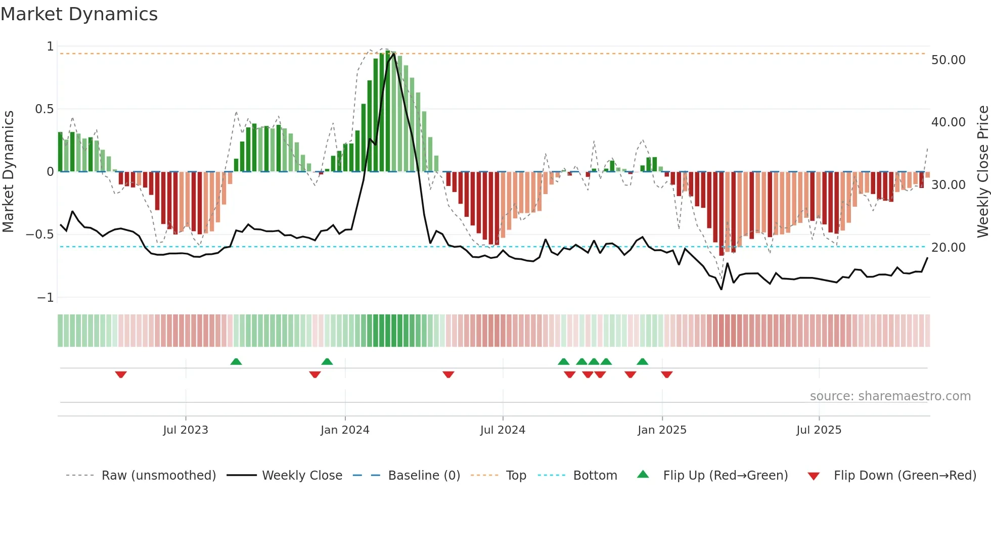 BLBLIMITED weekly Market Dynamics chart