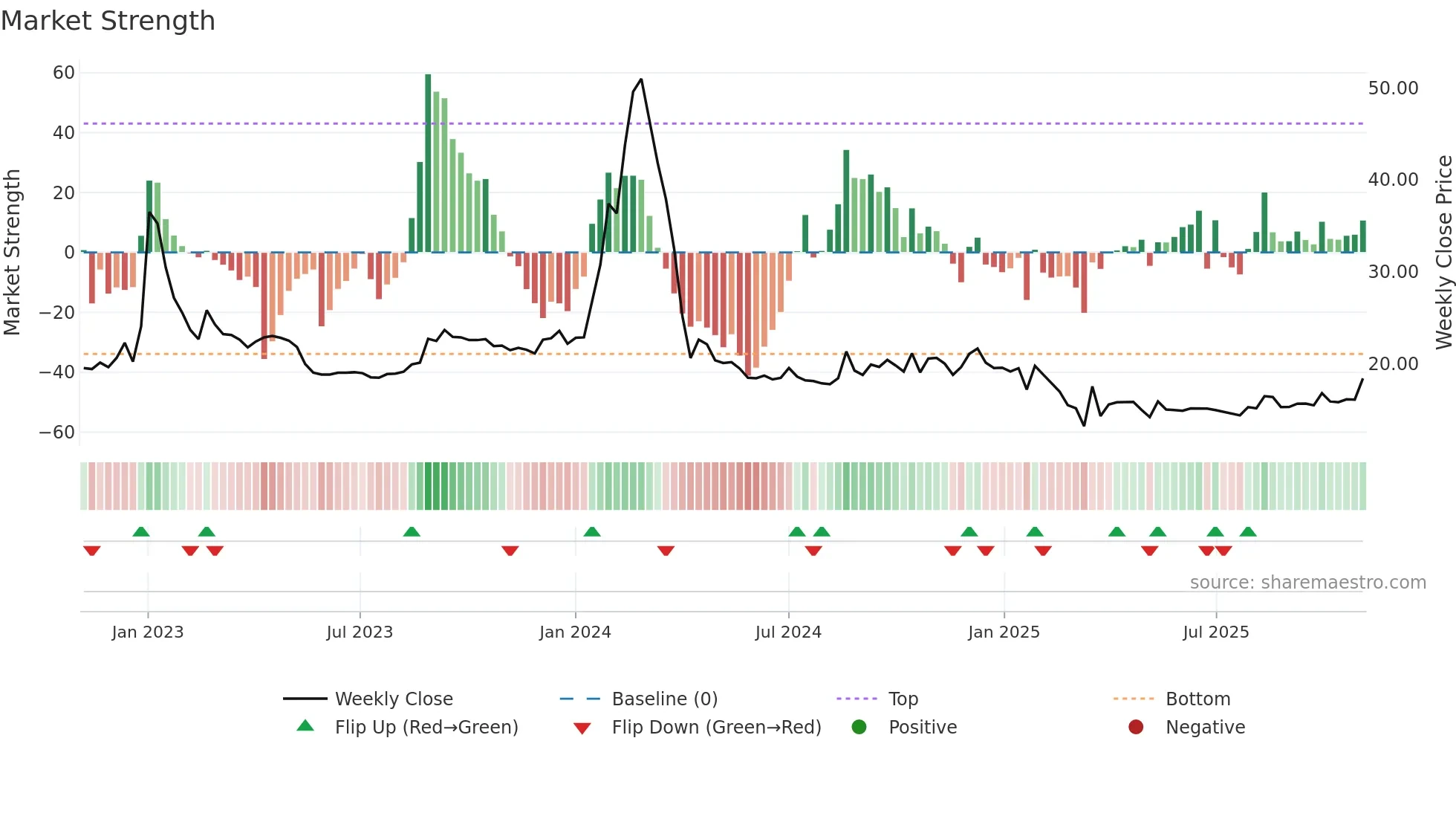 BLBLIMITED weekly Market Strength chart