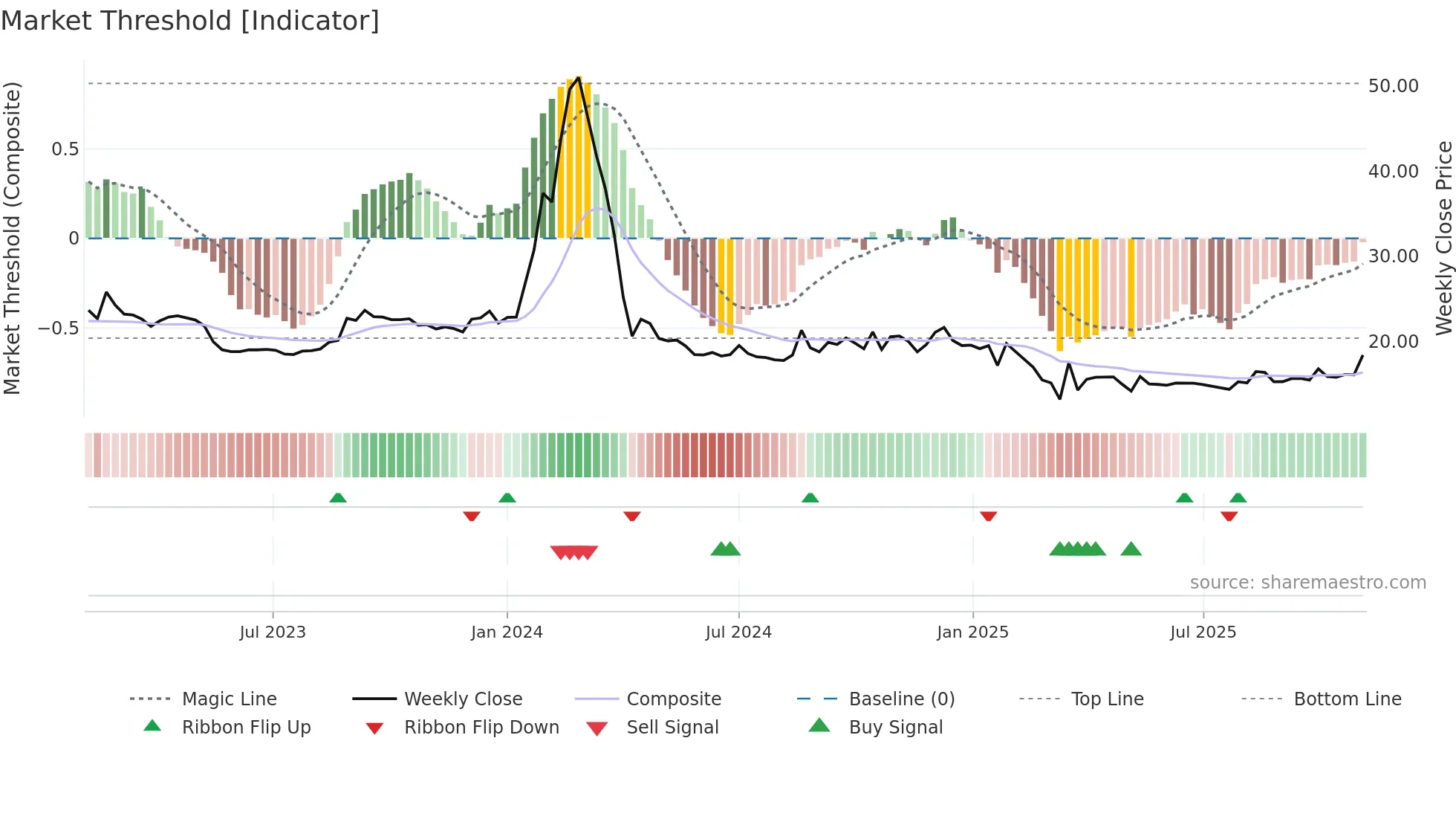 BLBLIMITED weekly Market Threshold chart