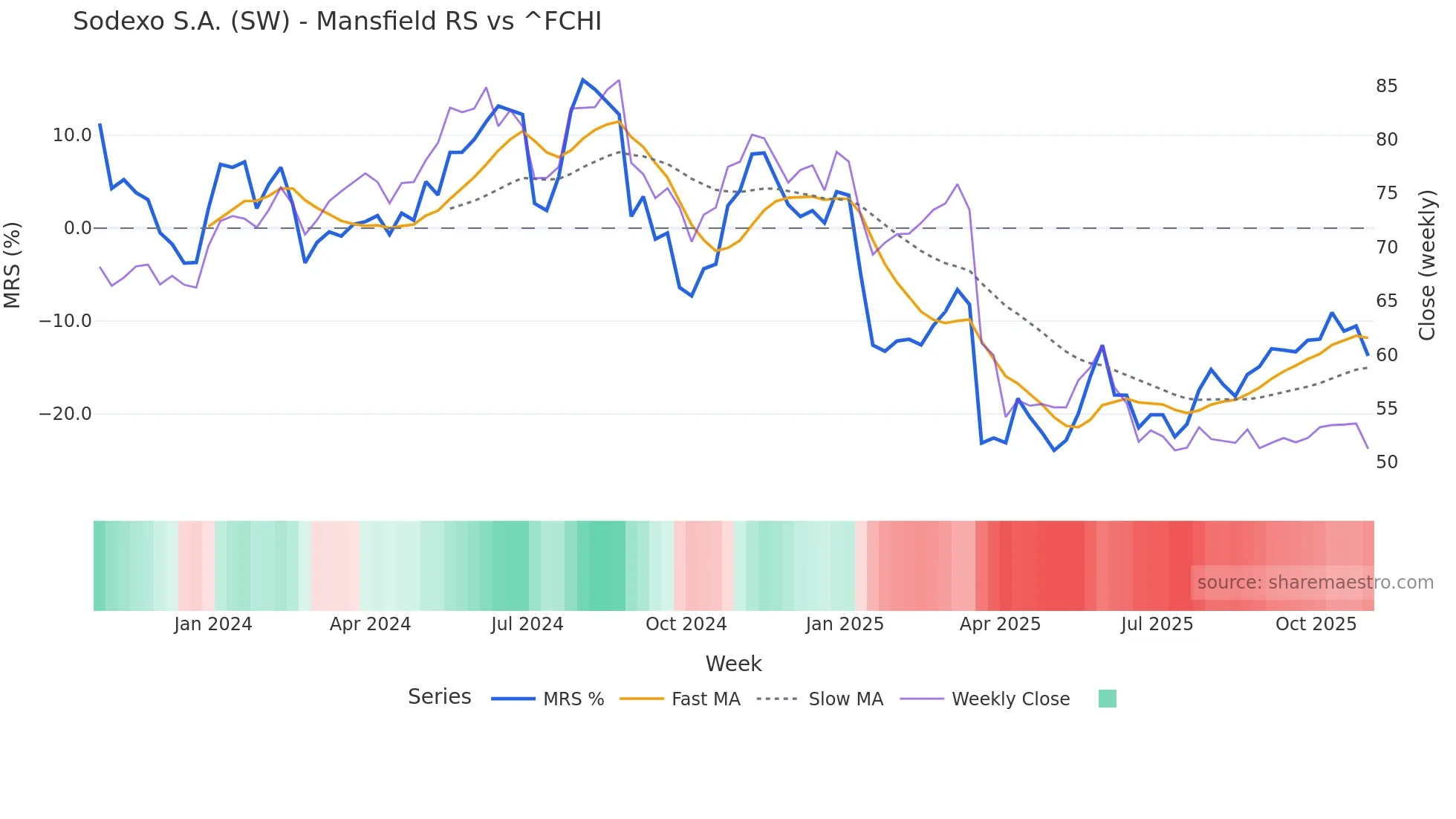 SW Mansfield Relative Strength chart