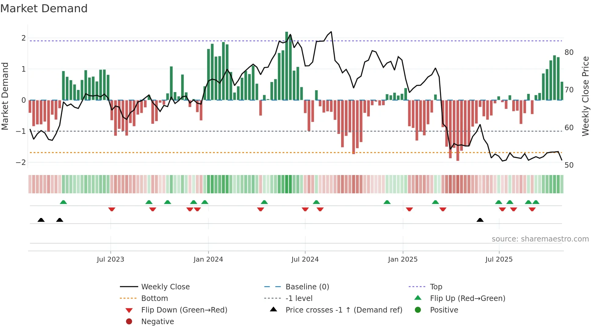 SW weekly Market Demand chart