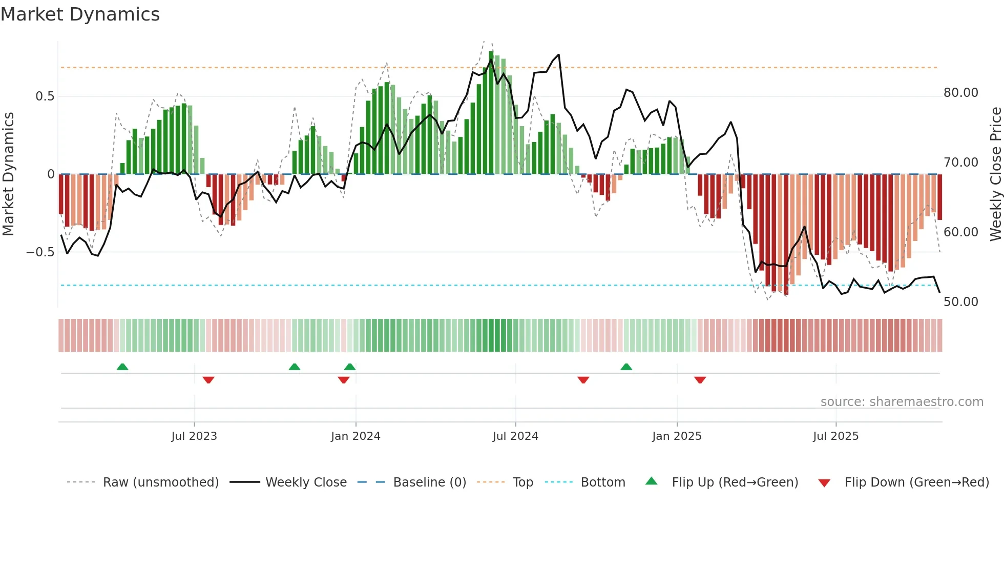 SW weekly Market Dynamics chart