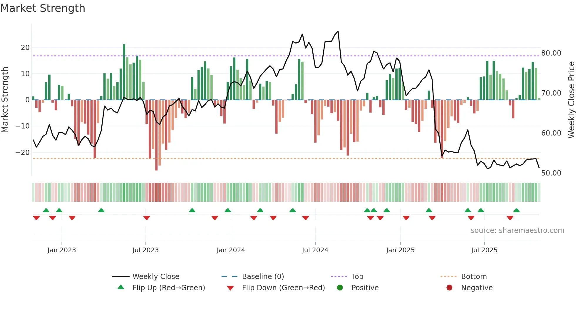 SW weekly Market Strength chart