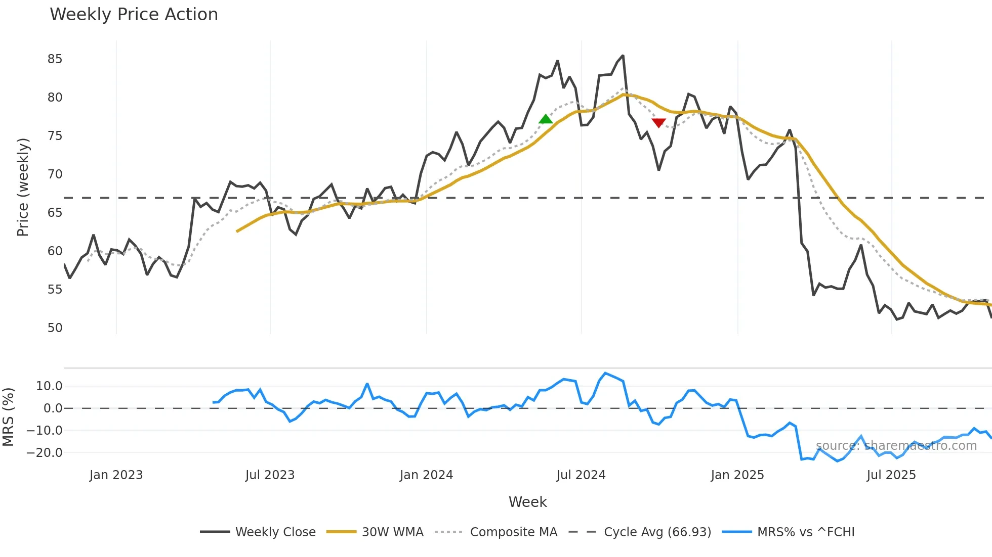 SW weekly Price Action chart, closing 2025-10-27