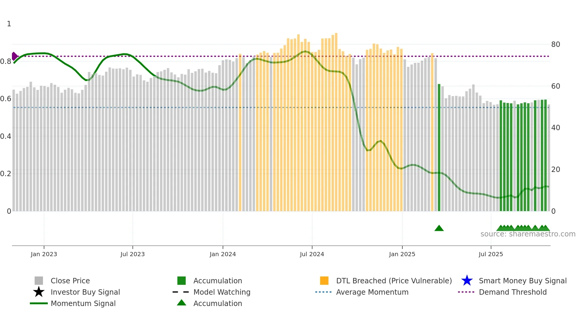SW weekly Smart Money chart