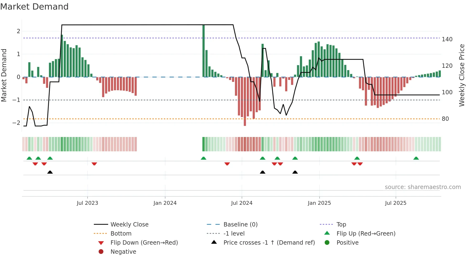 DRSDILIP weekly Market Demand chart