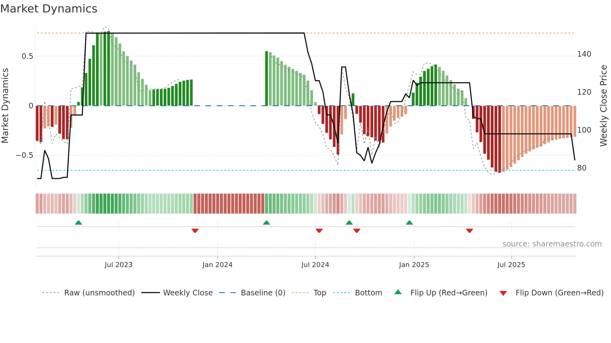 DRSDILIP weekly Market Dynamics chart