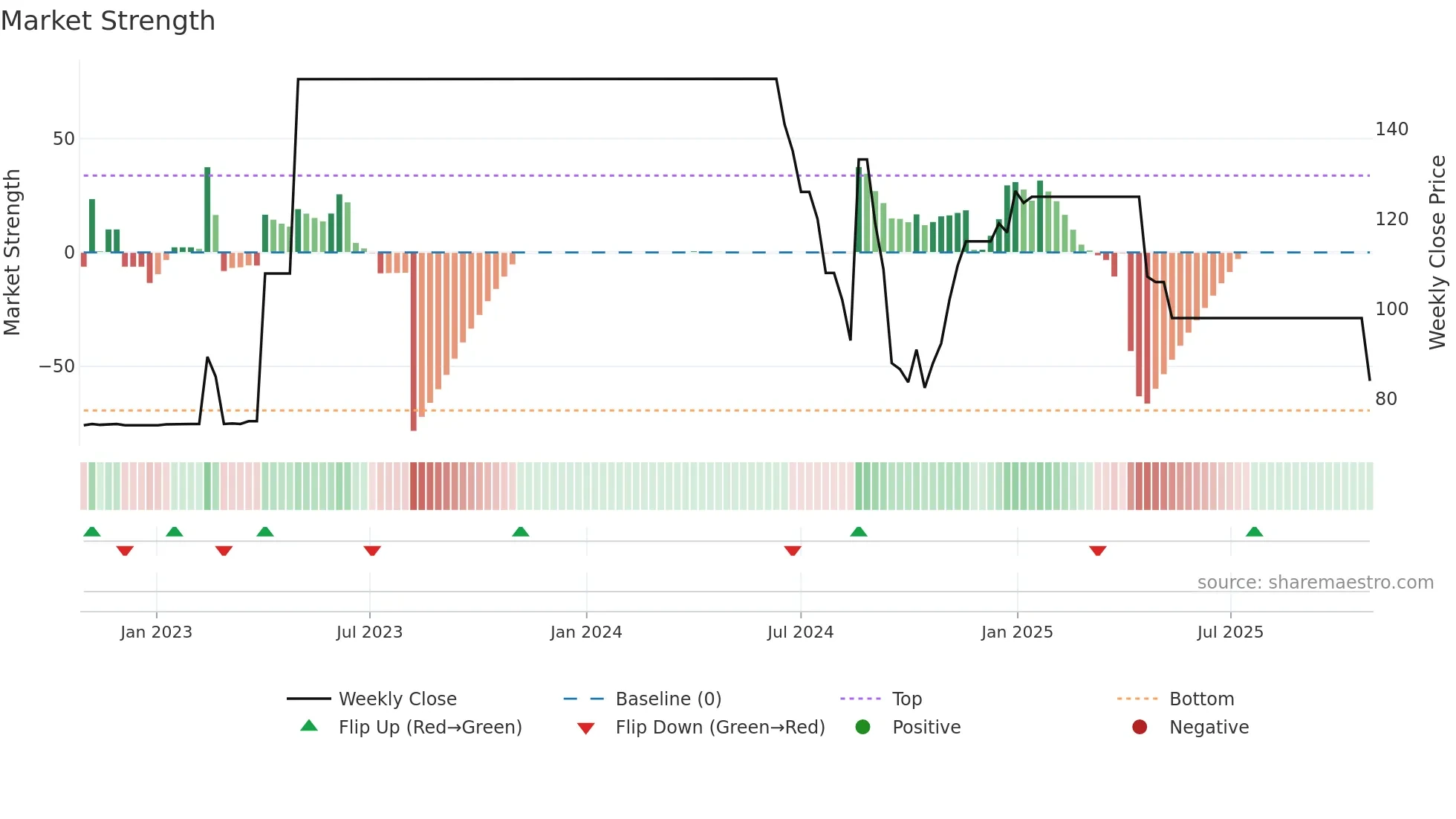 DRSDILIP weekly Market Strength chart