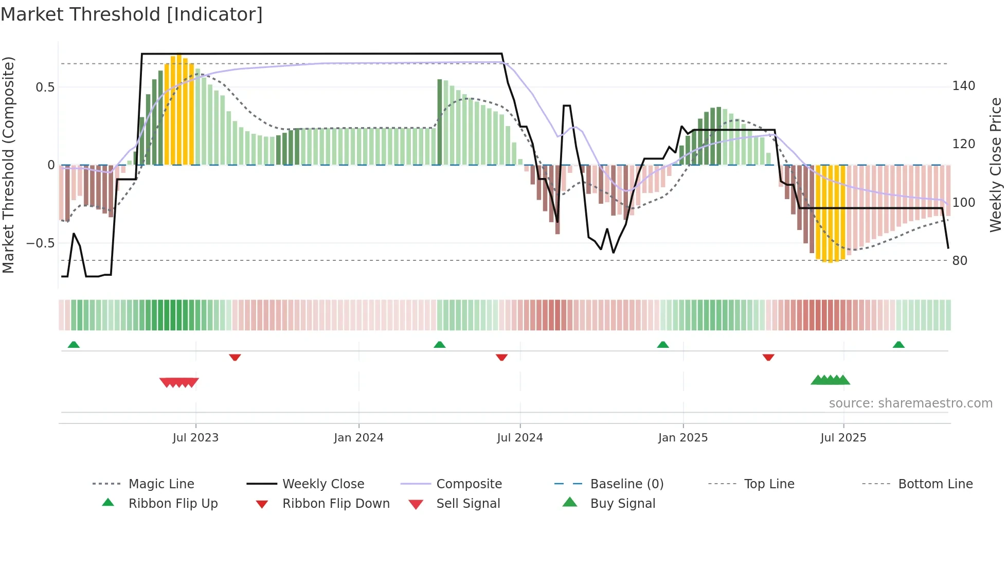 DRSDILIP weekly Market Threshold chart
